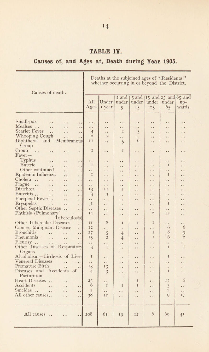 TABLE lY. Causes of, and Ages at, Death during Year 1905. Causes of death. Deaths at the subjoined ages of “Residents ’’ whether occurring in or beyond the District. All Ages Under I year I and under 5 5 and under 15 15 and under 25 25 and under 65 65 and up¬ wards. Small-pox • • • • • • • • • • Mealses .. • • • • • • , , Scarlet Fever 4 • • I 3 • • Whooping Cough 2 2 • • . . • • Diphtheria and Membranous II • * 5 6 • • Croup Croup I • • I . . • • • • Fever— Typhus • . • • • • Enteric I • • I Other continued • • Epidemic Influenza I • • I Cholera ., • • • 0 • « Plague • • • * Diarrhoea 13 II 2 • • Enteritis .. 3 3 * * Puerperal Fever.. • • Erysipelas I • • I Other Septic Diseases .. • • • • Phthisis (Pulmonary 14 « • 2 12 Tuberculosis) Other Tubercular Diseases 11 8 I I I Cancer, Malignant Disease 12 • • 6 6 Bronchitis 27 5 4 I 8 9 Pneumonia 15 2 4 I 6 2 Pleurisy .. • • • . • • » • • • Other Diseases of Respiratory 3 I • • I I Organs Alcoholism—Cirrhosis of Livei I • • I » • Venereal Diseases , * • • , , Premature Birth 13 13 • • Diseases and Accidents of 4 I Parturition Heart Diseases .. 25 I 6 Accidents 6 I I I 3 • • Suicides ,. 2 • • • • 2 • • All other causes.. 38 12 • • • • 9 17 All causes .. .. ,. 0 CO 61 19 12 6 69 41