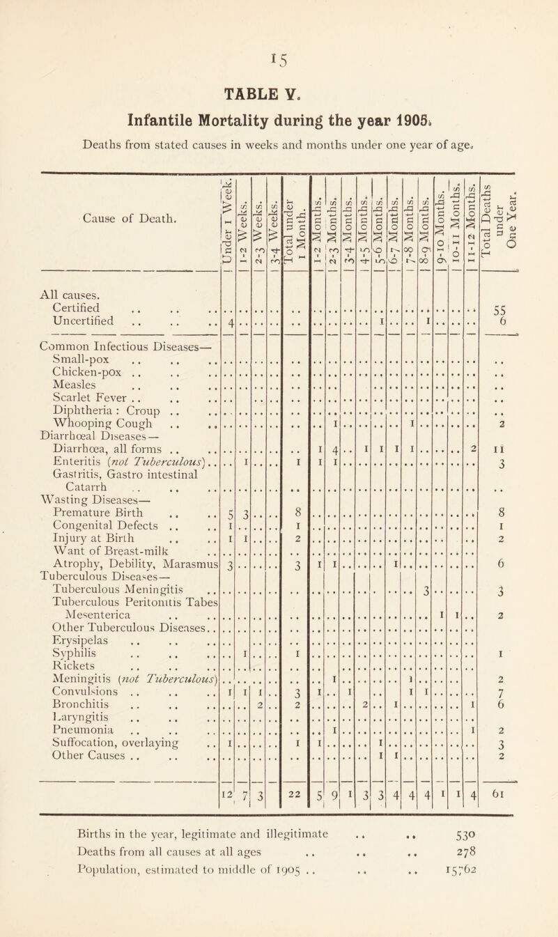 Infantile Mortality during the year 1905i Deaths from stated causes in weeks and months under one year of age« Cause of Death. Under i Week. I 1-2 Weeks. I 2-3 Weeks. I 3-4 Weeks. | Total under I Month. 1 1-2 Months. ] 2-3 Months. j 1 3-4 Months. 1 tn rO, ■J-J G 0 TO 1 5-6 Months. I 6-7 Months. 1 1 7-8 Months. 1 1 8-9 Months. 1 -M G 0 0 HH 1 OS 1 ^ 1 C/) w C 0 t-H i7 ‘ 0 h-1 1 11-12 Months. 1 Total Deaths under ^ One Year. All causes. Certified .. .. 55 6 Uncertified 4 I I Common Infectious Diseases— Small-pox .. ., ^ Chicken-pox .. .. Measles .. .. ^ Scarlet Fever .. Diphtheria : Croup .. _ Whooping Cough .. I I 2 Diarrhoeal Diseases — Diarrhoea, all forms ., I 4 I I I I 2 11 Enteritis {noi Tuberculous),. Gastritis, Gastro intestinal Catarrh ., I I I I X U Wasting Diseases— Premature Birth c ■x 8 8 Congenital Defects .. Injury at Birth Want of Breast-milk J I J I I I I 2 2 Atrophy, Debility, Marasmus Tuberculous Diseases— Tuberculous Meningitis 3 I I I 6 0 3 3 2 Tuberculous Peritonitis Tabes Mesenterica .. I I Other Tuberculous Diseases Erysipelas Syphilis Rickets .. .. ^ I I I Meningitis {not Tuberculous) Convulsions I 1 2 I I I I I I I 7 Bronchitis .. .. 2 0 2 2 I I 6 Laryngitis Pneumonia I I 2 Suffocation, overlaying Other Causes .. .. I I I I 2 I I 0 2 12 7 3 22 5 9 I 3 3 4 4 4 I I 4 61 Births in the year, legitimate and illegitimate .. ., 530 Deaths from all causes at all ages .. .. ., 278 Population, estimated to middle of 1905 .. .. .. 157^2