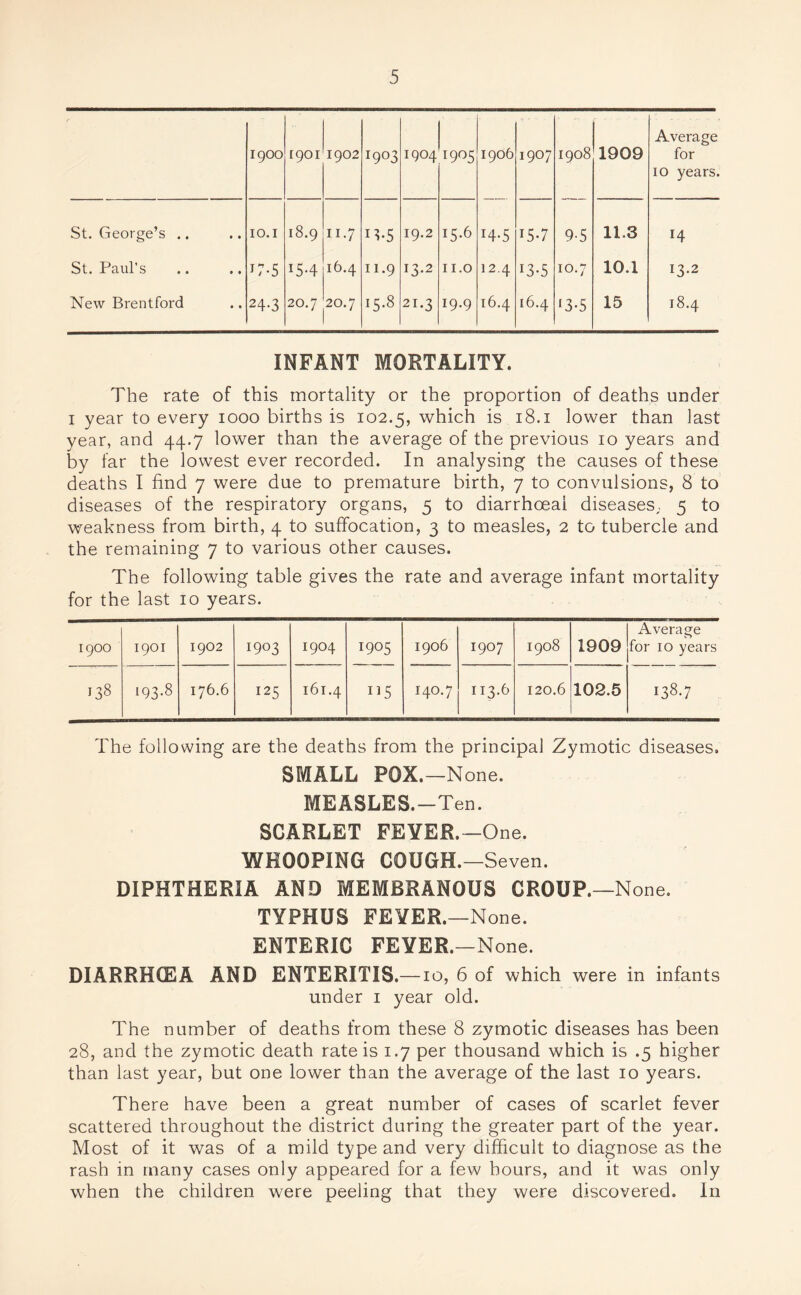 1900 1901 1902 T9°3 1904 1905 1906 1907 1908 1909 Average for 10 years. St. George’s .. 10.1 18.9 11.7 n-5 19.2 15.6 14-5 15-7 9-5 11.3 H St. Paul’s J7-5 IS*4 16.4 11.9 13.2 11.0 12.4 r3-5 10.7 10.1 13.2 New Brentford 24-3 20.7 20.7 15.8 21.3 19.9 16.4 16.4 13-5 15 18.4 INFANT MORTALITY. The rate of this mortality or the proportion of deaths under i year to every 1000 births is 102.5, which is 18.1 lower than last year, and 44.7 lower than the average of the previous 10 years and by far the lowest ever recorded. In analysing the causes of these deaths I find 7 were due to premature birth, 7 to convulsions, 8 to diseases of the respiratory organs, 5 to diarrhoea! diseases,. 5 to weakness from birth, 4 to suffocation, 3 to measles, 2 to tubercle and the remaining 7 to various other causes. The following table gives the rate and average infant mortality for the last 10 years. 1900 1901 1902 1903 1904 1905 1906 1907 1908 1909 Average for 10 years 138 193.8 176.6 125 161.4 115 140.7 113.6 120.6 102.5 138.7 The following are the deaths from the principal Zymotic diseases. SMALL POX.—None. MEASLES.—Ten. SCARLET FEYER.—One. WHOOPING COUGH.—Seven. DIPHTHERIA AND MEMBRANOUS CROUP.—None. TYPHUS FEYER.—None. ENTERIC FEYER.—None. DIARRHCEA AND ENTERITIS.—10, 6 of which were in infants under 1 year old. The number of deaths from these 8 zymotic diseases has been 28, and the zymotic death rate is 1.7 per thousand which is .5 higher than last year, but one lower than the average of the last 10 years. There have been a great number of cases of scarlet fever scattered throughout the district during the greater part of the year. Most of it was of a mild type and very difficult to diagnose as the rash in many cases only appeared for a few hours, and it was only when the children were peeling that they were discovered. In