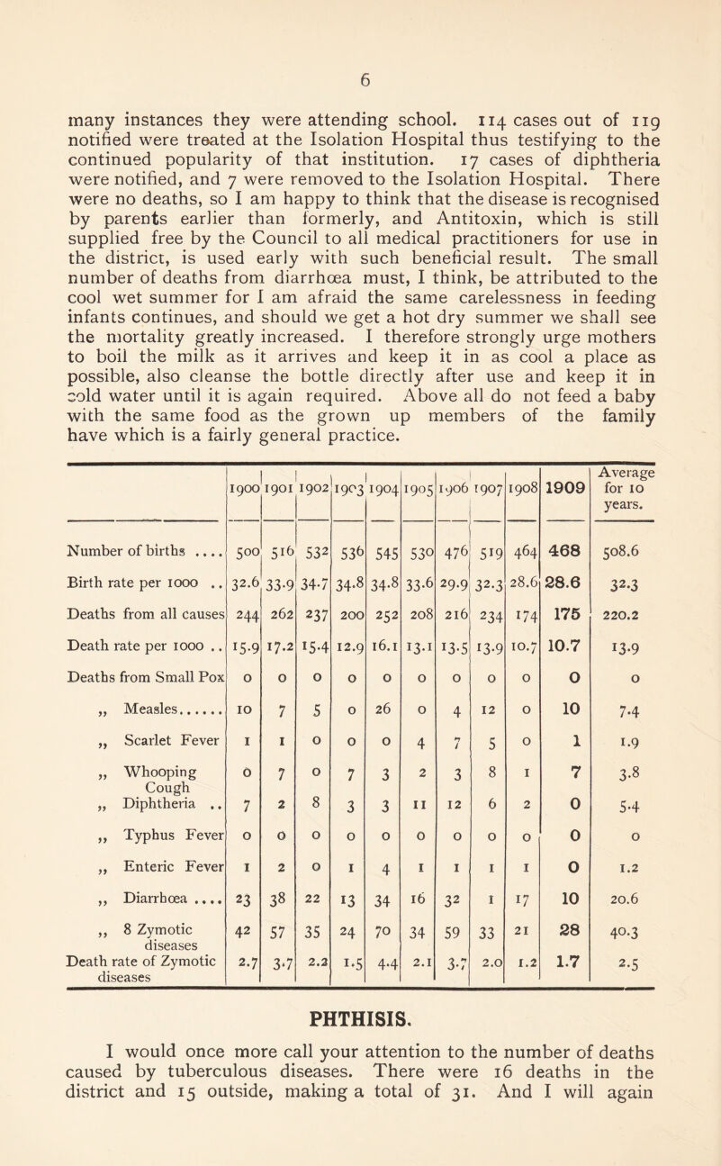 many instances they were attending school. 114 cases out of 119 notified were treated at the Isolation Hospital thus testifying to the continued popularity of that institution. 17 cases of diphtheria were notified, and 7 were removed to the Isolation Hospital. There were no deaths, so I am happy to think that the disease is recognised by parents earlier than formerly, and Antitoxin, which is still supplied free by the Council to all medical practitioners for use in the district, is used early with such beneficial result. The small number of deaths from diarrhoea must, I think, be attributed to the cool wet summer for I am afraid the same carelessness in feeding infants continues, and should we get a hot dry summer we shall see the mortality greatly increased. I therefore strongly urge mothers to boil the milk as it arrives and keep it in as cool a place as possible, also cleanse the bottle directly after use and keep it in cold water until it is again required. Above all do not feed a baby with the same food as the grown up members of the family have which is a fairly general practice. 1900 1901 1902 1903 1904 1905 | 1906 1907 1908 1909 Average for 10 years. Number of births .... 500 532 536 545 530 476 5J9 464 468 508.6 Birth rate per 1000 .. 32.6 33-9 34-7 34.8 34*8 33*6 29*9 32.3 28.6 28.6 32.3 Deaths from all Causes 244 262 237 200 252 208 216 234 174 175 220.2 Death rate per 1000 .. 15-9 17.2 15*4 12.9 16.1 I3*1 13*5 13-9 10.7 10.7 13*9 Deaths from Small Pox 0 0 0 0 0 0 0 0 0 0 O „ Measles. 10 7 5 0 26 0 4 12 0 10 7*4 „ Scarlet Fever 1 1 0 0 0 4 *7 / 5 0 1 i-9 „ Whooping 0 7 0 7 3 2 3 8 1 7 3*8 Cough 8 „ Diphtheria .. 7 2 3 3 11 12 6 2 0 5*4 ,, Typhus Fever 0 0 0 0 0 0 0 0 0 0 0 ,, Enteric Fever 1 2 0 1 4 1 1 1 1 0 1.2 ,, Diarrhoea .... 23 38 22 13 34 16 32 1 17 10 20.6 ,, 8 Zymotic 42 57 35 24 70 34 59 33 21 28 40*3 diseases Death rate of Zymotic 2.7 3*7 2.2 i*5 4*4 2.1 3-7 2.0 1.2 1.7 2-5 diseases PHTHISIS. I would once more call your attention to the number of deaths caused by tuberculous diseases. There were 16 deaths in the district and 15 outside, making a total of 31. And I will again