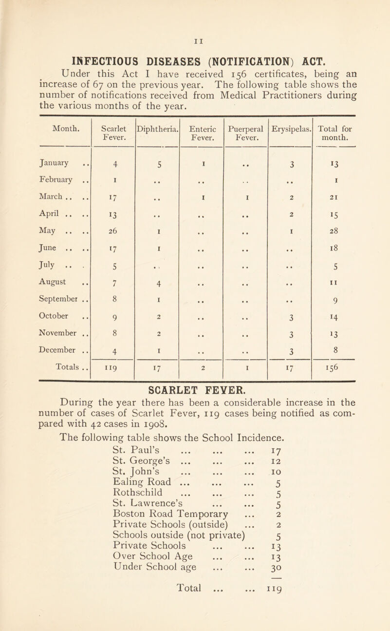 INFECTIOUS DISEASES (NOTIFICATION) ACT. Under this Act I have received 156 certificates, being an increase of 67 on the previous year. The following table shows the number of notifications received from Medical Practitioners during the various months of the year. Month. Scarlet Fever. Diphtheria. Enteric Fever. Puerperal Fever. Erysipelas. Total for month. January 4 5 1 • 1 3 13 February 1 • • • • • • 1 March .. U • • 1 1 2 21 April .. .. U • • • » 2 U May .. 26 1 1 28 June .. .. U I • • 18 July .. . 5 • 1 • ® 5 August 7 4 • • 11 September .. 8 1 • « 9 October 9 2 3 14 November .. 8 2 3 13 December .. 4 1 3 8 Totals .. 119 17 2 1 17 U6 SCARLET FEYER. During the year there has been a considerable increase in the number of cases of Scarlet Fever, 119 cases being notified as com¬ pared with 42 cases in 1908. The following table shows the School Incidence. St. Paul’s ... ... ... 17 St. George’s ... ... ... 12 St. John’s ... ... ... 10 Ealing Road ... ... ... 5 Rothschild ... ... ... 5 St. Lawrence’s ... ... 5 Boston Road Temporary ... 2 Private Schools (outside) ... 2 Schools outside (not private) 5 Private Schools ... ... 13 Over School Age ... ... 13 Under School age ... ... 30 Total ... 119