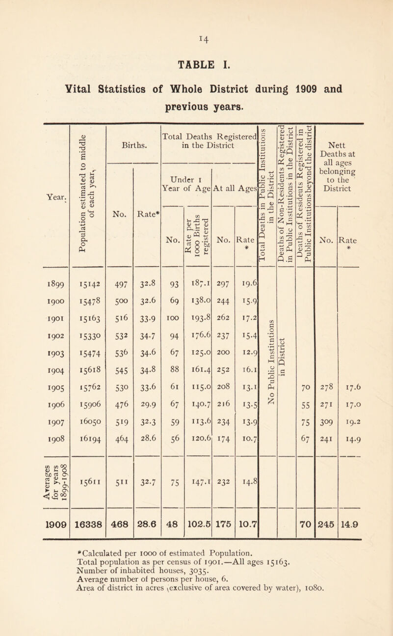 H TABLE I. Vital Statistics of Whole District during 1909 and previous years. B • pH a Births. Total Deaths Registered in the District m r~? 5 • r-< -4—> • f-H in a _ <U 0 C >-1 In 'ScQ CD ^ tn -*-1 3 .£ <d • rt 3 S.2 fB 3 -4—1 3.2 £ B 2 a; W r* w Nett Deaths at all ages belonging to the District Year. * :stimated to sach year^ Under 1 Year of Age At all Ages s -Q B C af-tf P4 § tn 3 33 <D tn ~0 3 1 ° 4-» r ■ < 3 a, 0 Ph No. Rate* No. Rate per 1000 Births registered No. Rate * Total Deaths i in th g 3 O tn Z s= ^ l-H <. , 0 Y tn 2 B 3 s ^ Q.S X* * f-H 'V 4J 4 5 9-h * 0 1/2 3 tn )—1 B 3 3 32 <d 32 0 5 Ph No. Rate * 1899 15142 497 32.8 93 187.1 297 19.6 1900 15478 5°° 32.6 69 138.0 244 15-9 1901 15163 516 33-9 100 193.8 262 17.2 cn £ 1902 15330 532 34-7 94 176.6 2 37 154 0 • f-H +-» s 4-» CJ 1903 15474 536 34-6 67 125.0 200 12.9 -4—* in C • t—( u -4-> m 1904 15618 545 34*8 88 161.4 252 16.1 i—1 0 3 Q a • rH 1905 15762 530 33-6 61 115.0 208 I3-1 Ph O 70 278 17.6 1906 15906 476 29.9 67 140.7 216 13-5 1 £ 55 271 17.0 1907 16050 5i9 32.3 59 113.6 234 13-9 75 309 19.2 1908 16194 464 28.6 56 120.6 174 10.7 67 241 14.9 tn cn OO bJD «s cr* rt >-i >1 >-> i <u o\ 15611 5ii 32.7 75 147-1 232 14.8 1909 16338 468 28.6 48 102.5 175 10.7 70 245 14.9 * Calculated per iooo of estimated Population. Total population as per census of 1901.—All ages 15163. Number of inhabited houses, 3035. Average number of persons per house, 6. Area of district in acres ^exclusive of area covered by water), 1080.