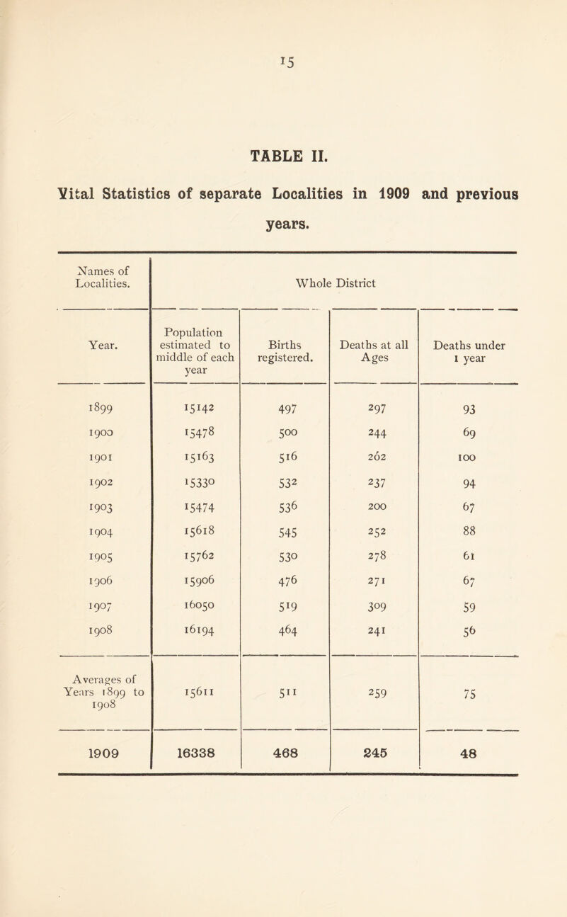 TABLE II. Vital Statistics of separate Localities in 1909 and previous years. Names of Localities. Whole District Year. Population estimated to middle of each year Births registered. Deaths at all Ages Deaths under 1 year 1899 15142 497 297 93 1900 15478 5°o 244 69 1901 i5l63 516 262 100 1902 1533° 532 237 94 1903 15474 536 200 6 7 1904 15618 545 252 88 1905 15762 530 278 61 1906 15906 476 271 67 1907 16050 5!9 309 59 1908 16194 464 241 56 Averages of Years 1899 to 1908 15611 5ii 259 75 1909 16338 468 245 48