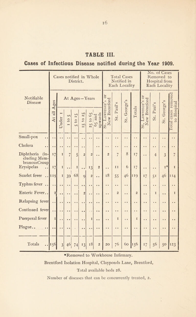 TABLE III. Cases of Infectious Disease notified during the Year 1909. Cases notified in District. Whole Total Cases Notified in Each Locality No. of Cases Removed to Hospital from Each Locality Notifiable Disease Ifi <D bjo At Age s—Years 0 4> 44 ir. C/5 fcJO >4 O -Q s OJ <4-1 0 in cn *4) tuO Tj <V > O £ 'rt < < [ Under 1 u-) O h-l LO HH O 4-> •-O 10 c 4- 10 25 to 65 65 and upwards a £ 22 « >> |—1 O CO Ph •*-» co >—■< 0 4> 0 4-1 CO Total: s Cvj ’j) & Ph co >- O 4) CJ 4-4 co ~ Oh 4) O ££ 0 0 r—( 0 H Small-pox Cholera Diphtheria (in- 17 I M 5 2 2 2 7 8 17 4 3 7 eluding Mem- branousCroup Erysipelas 17 I • • 1 • • 13 2 • • 11 6 17 • • • • 1* 1 Scarlet fever .. 119 I 39 68 9 2 • • 18 55 46 119 17 51 46 114 Typhus fever .. Enteric Fever.. 2 2 2 • • 2 • • 1 • * 1 Relapsing fever Continued fever Puerperal fever 1 1 • • • • 1 • • 1 Plague.. 3 74 13 17 50 123 •Removed to Workhouse Infirmary. Brentford Isolation Hospital, Clayponds Lane, Brentford, Total available beds 28. Number of diseases that can be concurrently treated, 2. to Hospital