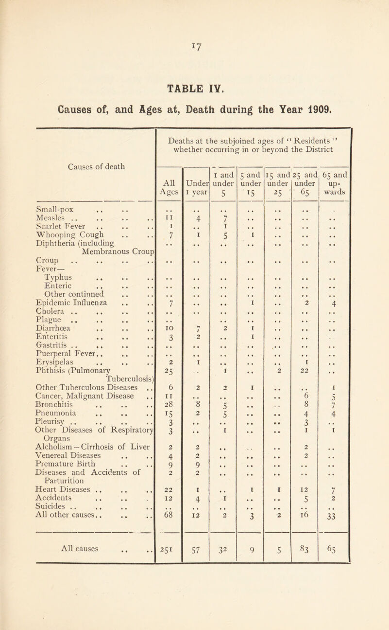 TABLE IY. Causes of, and Ages at, Death during the Year 1909. Causes of death Deaths at the subjoined ages of “ Residents whether occurring in or beyond the District All Ages Under 1 year 1 and under 5 5 and under *5 15 and under 25 25 and under 65 65 and up¬ wards Small-pox • « • • • • • • . Measles .. • • T I 4 7 • • Scarlet Fever • • I • • 1 • • Whooping Cough • • 7 1 5 1 Diphtheria (including • ♦ • • • • Membranous Croup Croup • • • • • • Fever— Typhus • • • • • • Enteric • • • • • • Other continned • • • • • • Epidemic Influenza 7 • • 1 2 4 Cholera .. • • • • • • Plague. • • • • Diarrhoea IO >T / 2 1 Enteritis 3 2 1 Gastritis .. • ♦ • • » « Puerperal Fever.. • • • • • t Erysipelas 2 I • • 1 Phthisis (Pulmonary 25 . . 1 • • 2 22 Tuberculosis) Other Tuberculous Diseases 6 2 2 1 • • 1 Cancer, Malignant Disease 11 • • • » 6 5 Bronchitis 28 8 5 , . 8 7 Pneumonia 15 2 5 4 4 Pleurisy .. 3 • » • • 3 • • Other Diseases of Respiratory 3 • » 1 1 1 Organs Alcholism — Cirrhosis of Liver 2 2 • • 2 • • Venereal Diseases • • 4 2 • • • • 2 • • Premature Birth « • 9 9 • • • • • • • • Diseases and Accidents of 2 2 • • • • • • • • Parturition Heart Diseases .. • • 22 1 • • 1 I 12 7 Accidents 12 4 1 • • » • 5 2 Suicides .. • • • • • • • • • • • • • • • 0 All other causes.. • • 68 12 2 3 2 16 33 All causes • • 251 57 32 9 5 83 65