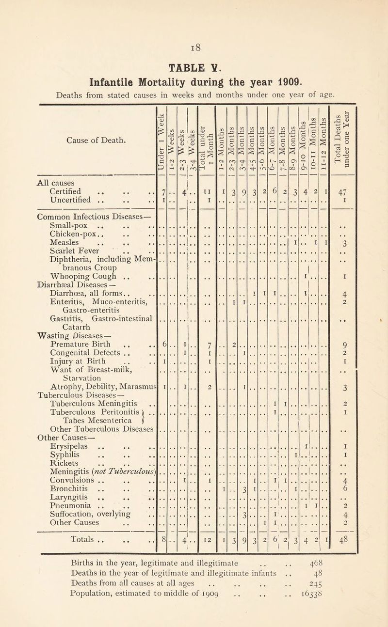 TABLE V. Infantile Mortality during the year 1909. Deaths from stated causes in weeks and months under one year of age. Cause of Death. | Under 1 Week | 1-2 Weeks 2-3 Weeks m 24 CJ OJ £ « co Total under 1 Month 1-2 Months 2-3 Months 3-4 Months 4-5 Months | | 5-6 Months | 6-7 Months 7-8 Months 8-9 Months m a 0 S 0 ON in 23 +-1 S3 O 2 HH HH 1 O HH in 23 13 O % HH HH Total Deaths under one Year All causes Certified Uncertified .. 7 1 • • 4 • • . _ 11 1 1 3 9 3 2 6 2 3 4 2 I 47 1 Common Infectious Diseases— Small-pox .. .. Chicken-pox.. Measles 1 I I 3 Scarlet Fever .. Diphtheria, including Mem¬ branous Croup Whooping Cough .. 1 1 Diarrhseal Diseases — Diarrhoea, all forms.. 1 1 1 1 4 Enteritis, Muco-enteritis, Gastro-enteritis Gastritis, Gastro-intestinal Catarrh Wasting Diseases— Premature Birth 1 1 2 6 i 7 1 2 9 Congenital Defects .. 1 1 2 Injury at Birth Want of Breast-milk, 1 1 1 Starvation Atrophy, Debility, Marasmus Tuberculous Diseases — Tuberculous Meningitis Tuberculous Peritonitis 1 .. 1 1 2 1 3 1 1 2 1 1 Tabes Mesenterica ) Other Tuberculous Diseases Other Causes— Erysipelas .. .. 1 1 Syphilis 1 1 Rickets Meningitis (not Tuberculous) Convulsions .. 1 1 1 I ■ 4 Bronchitis .. .. ^ 1 3 1 1 6 Laryngitis ., .. .. Pneumonia .. ** 1 I 2 Suffocation, overlying r._ 4 Other Causes 1 1 2 Totals .. 8 • • 4 12 1 3 9 3 2 6 2 3 4 2 I 48 Births in the year, legitimate and illegitimate .. .. 468 Deaths in the year of legitimate and illegitimate infants .. 48 Deaths from all causes at all ages .. .. .. .. 245 Population, estimated to middle of 1909 .. .. .. 16338