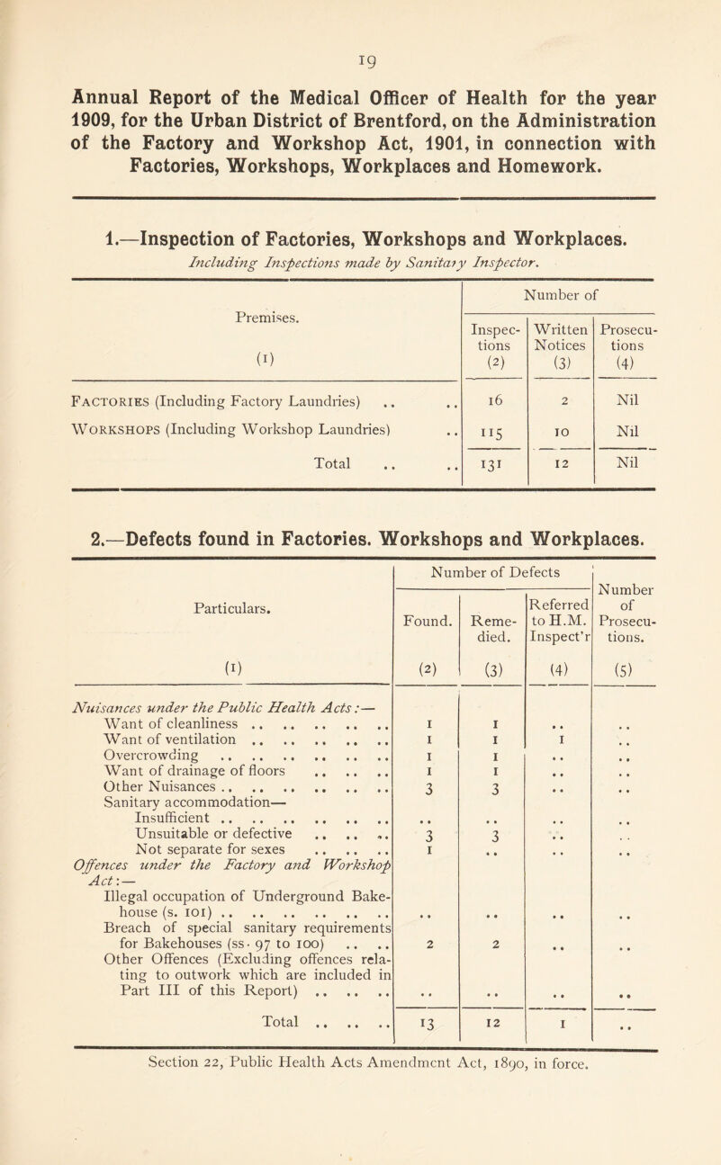 Annual Report of the Medical Officer of Health for the year 1909, for the Urban District of Brentford, on the Administration of the Factory and Workshop Act, 1901, in connection with Factories, Workshops, Workplaces and Homework. 1.—Inspection of Factories, Workshops and Workplaces. Including Inspections made by Sanitary Inspector. Premises. (1) Number of Inspec¬ tions (2) Written Notices (3) Prosecu¬ tions (4) Factories (Including Factory Laundries) 16 2 Nil Workshops (Including Workshop Laundries) 115 10 Nil Total 131 12 Nil 2.—Defects found in Factories. Workshops and Workplaces. Number of Defects Number of Prosecu¬ tions. (5) Particulars. (1) Found. (2) Reme¬ died. (3) Referred toH.M. Inspect’r (4) Nuisances under the Public Health Acts:— Want of cleanliness. 1 r • 0 • 0 Want of ventilation .. 1 1 1 * • Overcrowding . 1 1 0 • 0 0 Want of drainage of floors . 1 1 0 0 * » Other Nuisances. 3 3 0 0 0 0 Sanitary accommodation— Insufficient. • • • » • ® Unsuitable or defective 3 3 • 0 Not separate for sexes . 1 • 9 # 0 0 0 Offences under the Factory and Workshop Act\ — Illegal occupation of Underground Bake¬ house (s. 101). • 9 » « 0 • 0 0 Breach of special sanitary requirements for Bakehouses (ss- 97 to 100) 2 2 • 9 ® 0 Other Offences (Excluding offences rela¬ ting to outwork which are included in Part III of this Report). 0 9 » 0 0 0 • « Total. 13 12 1 0 0 Section 22, Public Health Acts Amendment Act, 1890, in force.