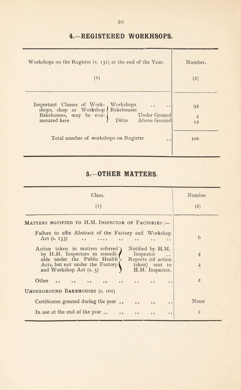 4.—REGISTERED WORKHSOPS. Workshops on the Register (s. 131) at the end of the Year, Number. (0 (2) Important Classes of Work- Workshops 92 shops, shop as Workshop Bakehouses Bakehouses, may be enu- Under Ground 2 merated here Ditto Above Ground 12 Total number of workshops on Register 106 5.—OTHER MATTERS. Class. (0 Number (2) Matters notified to H.M. Inspector of Factories Failure to affix Abstract of the Factory and Workshop A-Ct (s. 133) * • .... .. .. .. .. 6 Action taken in matters referred} by H.M. Inspectors as remedi-/ Notified by H.M. Inspector 4 able under the Public Health y Acts, but not under the Factory i Reports (of action taken) sent to 4 and Workshop Act (s. 5) ) Other H.M. Inspector. 9 9 9 © • • 2 Underground Bakehouses (s. ioi) Certificates granted during the year . „ • 6 00 eo None In use at the end of the year .. 0 0 6 9 0 6 2