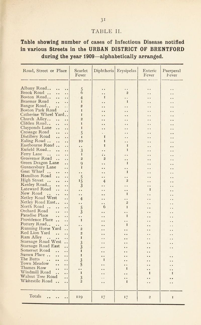 TABLE II. Table showing number of cases of Infectious Disease notified in various Streets in the URBAN DISTRICT OF BRENTFORD during the year 1909—alphabetically arranged. Road, Street or Place Scarlet Fever Diphtheria Erysipelas Enteric Fever Puerperal Lever Albany Road. 5 Brook Road. 6 2 Boston Road. 4 1 # Braemar Road i 1 Bangor Road. 2 • • Boston Park Road I • • Catherine Wheel Yard.. I • • Church Alley. 2 « • Clifden Road. I • 9 Clayponds Lane I 9 9 Cressage Road 5 9 9 Distillery Road i 1 9 9 Ealing Road. IO 1 9 9 Eastbourne Road .. 9 • 1 1 Enheld Road. 3 9 9 1 Ferry Laue . i t . • • Grosvenor Road .. 2 2 • • Green Dragon Lane 9 I Gunnersbury Lane I • • Goat Wharf. • • 1 Hamilton Road 5 High Street. 15 4 2 Kenley Road. 3 • • Lateward Road ♦ • 1 New Road . • • 1 Netley Road West 4 9 9 Netley Road East.. • • 2 North Road. 5 6 1 Orchard Road 3 Paradise Place • » 1 Providence Place .. 1 Pottery Road. • • I Running Horse Yard .. Red Lion Yard 2 2 • • Ram Alley . 1 » • Starnage Road West .. 3 • • Starnage Road East Somerset Road Sussex Place. The Butts . Town Meadow .. Thames Row 3 1 1 3 5 1 • • 9 • • 9 9 9 9 9 I Windmill Road Walnut Tree Road 1 3 • • I 1 Whitestile Road .. 2 • « 1 Totals . 119 i7 17 2 1