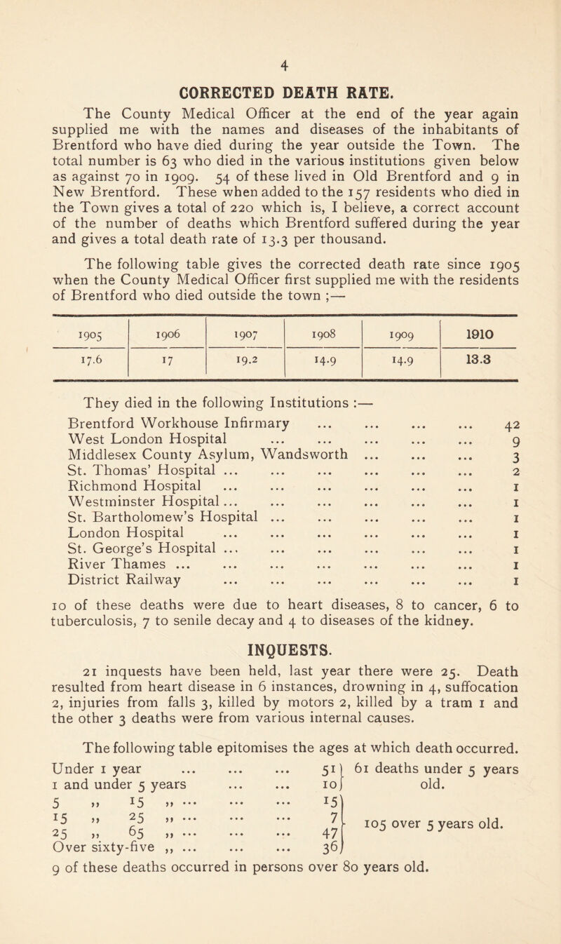 CORRECTED DEATH RATE. The County Medical Officer at the end of the year again supplied me with the names and diseases of the inhabitants of Brentford who have died during the year outside the Town. The total number is 63 who died in the various institutions given below as against 70 in 1909. 54 of these lived in Old Brentford and 9 in New Brentford. These when added to the 157 residents who died in the Town gives a total of 220 which is, I believe, a correct account of the number of deaths which Brentford suffered during the year and gives a total death rate of 13.3 per thousand. The following table gives the corrected death rate since 1905 when the County Medical Officer first supplied me with the residents of Brentford who died outside the town ;— 1905 1906 1907 1908 1909 1910 17.6 17 19.2 14.9 14.9 13.3 They died in the following Institutions :— Brentford Workhouse Infirmary ... ... ... ... 42 West London Hospital ... ... ... ... ... 9 Middlesex County Asylum, Wandsworth ... ... ... 3 St. Thomas’ Hospital ... ... ... ... ... ... 2 Richmond Hospital ... ... ... ... ... ... i Westminster Hospital... ... ... ... ... ... i St. Bartholomew’s Hospital ... ... ... ... ... i London Hospital ... ... ... ... ... ... i St. George’s Hospital ... ... ... ... ... ... i River Thames ... ... ... ... ... ... ... i District Railway ... ... ... ... ... ... i 10 of these deaths were due to heart diseases, 8 to cancer, 6 to tuberculosis, 7 to senile decay and 4 to diseases of the kidney. INQUESTS. 21 inquests have been held, last year there were 25. Death resulted from heart disease in 6 instances, drowning in 4, suffocation 2, injuries from falls 3, killed by motors 2, killed by a tram i and the other 3 deaths were from various internal causes. The following table epitomises the ages at which death occurred. Under i year I and under 5 years 5 n 15 15 25 25 )» 65 Over sixty-five >» >> 51 10 ^5] 7 47 36J 61 deaths under 5 years old. 105 over 5 years old. 9 of these deaths occurred in persons over 80 years old.