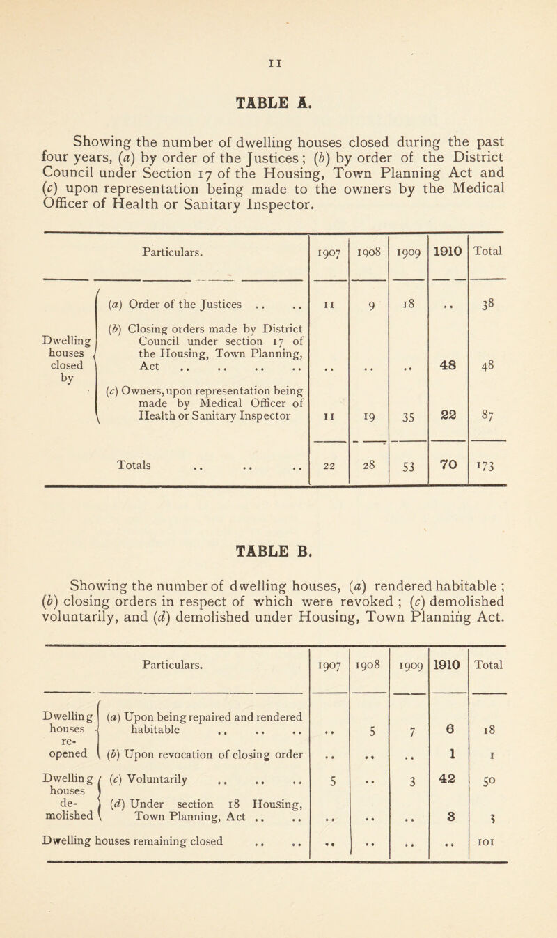 TABLE A. Showing the number of dwelling houses closed during the past four years, [a) by order of the Justices; {b) by order of the District Council under Section 17 of the Housing, Town Planning Act and (c) upon representation being made to the owners by the Medical Officer of Health or Sanitary Inspector. Particulars. / {a) Order of the Justices Dwelling houses closed by \ {b) Closing orders made by District Council under section 17 of the Housing, Town Planning, -^^ct .. .. .. .« {c) Owners, upon representation being made by Medical Officer of Health or Sanitary Inspector Totals 1907 1908 1909 1910 Total II 9 18 • « 38 • • • • • • 48 48 II 19 35 22 87 22 28 53 70 173 TABLE B. Showing the number of dwelling houses, {a) rendered habitable ; {h) closing orders in respect of which were revoked ; (^) demolished voluntarily, and {d) demolished under Housing, Town Planning Act. Particulars. 1907 1908 1909 1910 Total Dwelling houses - f (a) Upon being repaired and rendered habitable • • 0 7 6 18 re¬ opened , (b) Upon revocation of closing order • • • « • • 1 I Dwellin g ^ (c) Voluntarily . 5 • • 3 42 50 houses de¬ molished 1 {d) Under section 18 Housing, k Town Planning, Act .. • • • • t • 3 3 Dwelling houses remaining closed « • • • • • « • lOI
