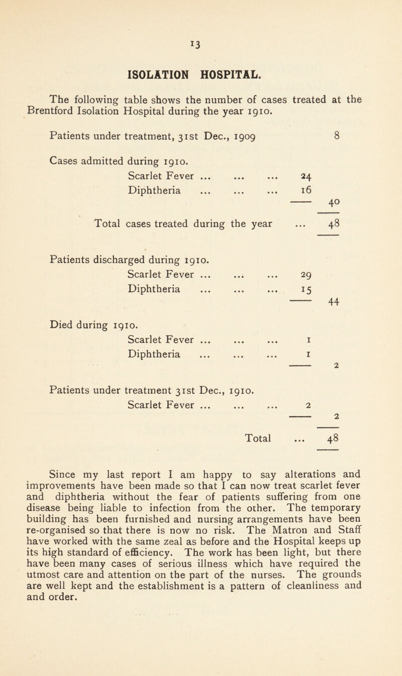 ISOLATION HOSPITAL. The following table shows the number of cases treated at the Brentford Isolation Hospital during the year 1910. Patients under treatment, 31st Dec., 1909 8 Cases admitted during 1910. Scarlet Fever ... ... ... 24 Diphtheria ... ... ... 16 - 40 Total cases treated during the year ... 48 Patients discharged during 1910. Scarlet Fever ... Diphtheria 29 15 — 44 Died during 1910. Scarlet Fever ... ... ... i Diphtheria ... ... ... i - 2 Patients under treatment 31st Dec., 1910. Scarlet Fever ... ... ... 2 - 2 Total ... 48 Since my last report I am happy to say alterations and improvements have been made so that I can now treat scarlet fever and diphtheria without the fear of patients suffering from one disease being liable to infection from the other. The temporary building has been furnished and nursing arrangements have been re-organised so that there is now no risk. The Matron and Staff have worked with the same zeal as before and the Hospital keeps up its high standard of efficiency. The work has been light, but there have been many cases of serious illness which have required the utmost care and attention on the part of the nurses. The grounds are well kept and the establishment is a pattern of cleanliness and and order.