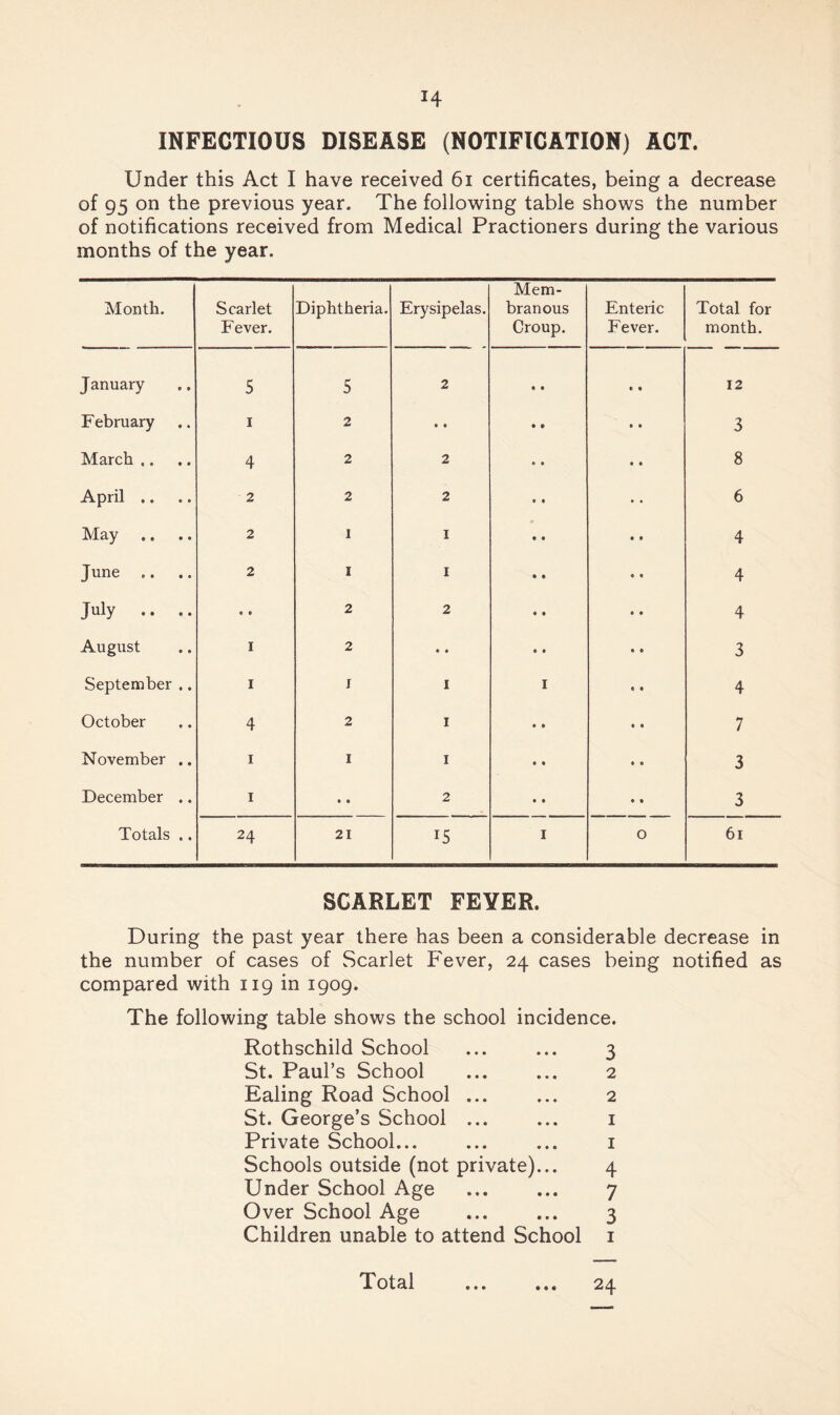 H INFECTIOUS DISEASE (NOTIFICATION) ACT. Under this Act I have received 6i certificates, being a decrease of 95 on the previous year. The following table shows the number of notifications received from Medical Practioners during the various months of the year. Month. Scarlet Fever. Diphtheria. Erysipelas. Mem¬ branous Croup. Enteric Fever. Total for month. January 5 5 2 • • • • 12 February I 2 • « • • • • 3 March ,. 4 2 2 » • 8 April .. 2 2 2 • • 6 May .. 2 1 I • • 4 June .. 2 I I • • 4 July .. .. • t 2 2 • t 4 August I 2 « • • • 3 September .. I I 1 I 4 October 4 2 I • • 7 November .. I 1 I t • 3 December .. I • • 2 • • 3 Totals .. 24 21 15 I 0 61 SCARLET FEYER. During the past year there has been a considerable decrease in the number of cases of Scarlet Fever, 24 cases being notified as compared with 119 in 1909. The following table shows the school incidence. Rothschild School ... ... 3 St. Paul’s School ... ... 2 Ealing Road School ... ... 2 St. George’s School ... ... i Private School... ... ... i Schools outside (not private)... 4 Under School Age ... ... 7 Over School Age ... ... 3 Children unable to attend School i Total • • • 24