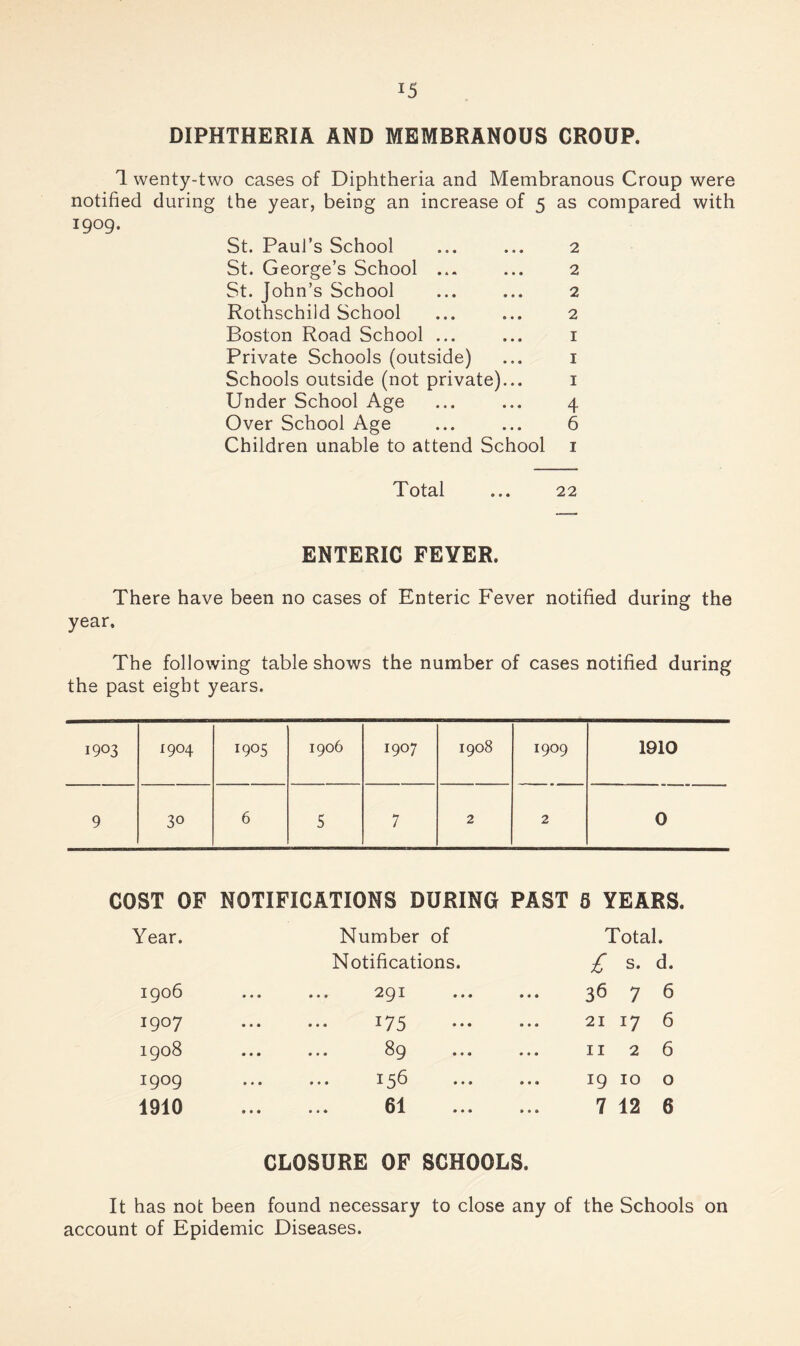 DIPHTHERIA AND MEMBRANOUS CROUP. 1 wenty-two cases of Diphtheria and Membranous Croup were notified during the year, being an increase of 5 as compared with 1909. St. Paul’s School ... ... 2 St. George’s School ... ... 2 St. John’s School ... ... 2 Rothschild School ... ... 2 Boston Road School ... ... i Private Schools (outside) ... i Schools outside (not private)... i Under School Age ... ... 4 Over School Age ... ... 6 Children unable to attend School i Total ... 22 ENTERIC FEYER. There have been no cases of Enteric Fever notified during the year. The following table shows the number of cases notified during the past eight years. 1903 1904 1905 1906 1907 1908 1909 1910 9 30 6 S 7 2 2 0 COST OF NOTIFICATIONS DURING PAST 6 YEARS. Year. Number of Total. Notifications. £ s. d. 1906 291 36 7 6 1907 175 21 17 6 1908 89 II 2 6 1909 156 . 19 10 0 1910 61 7 12 6 CLOSURE OF SCHOOLS. It has not been found necessary to close any of the Schools on account of Epidemic Diseases.