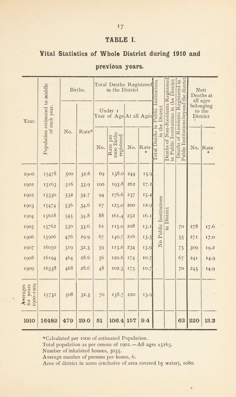 TABLE I. Vital Statistics of Whole District during 1910 and previous years. Year. Population estimated to middle of each year. Births. Total Deaths Registered in the District Total Deaths in Public Institutions in the District Deaths of Non-Residents Registered in Public Institutions in the District Deaths of Residents Registered in Public Institutions beyond the district Nett Deaths at oil No. Rate* Un Year der I of Age At all Ages ciLl < belor to Disi iging the :rict No. Rate per 1000 Births registered No. Rate * No. Rate 1900 15478 500 32.6 69 138.0 244 15-9 1901 15163 516 33-9 100 193.8 262 17.2 1902 15330 532 34-7 94 176.6 237 15-4 CD 1903 15474 536 34-6 67 125.0 200 12.9 0 0 1904 15618 545 34-8 88 161.4 252 16.1 • ^ •4-» CD c • CD 1 M Q 1905 15762 530 33-6 61 115-0 208 13.1 CJ d 70 278 17.6 rO 1906 15906 476 29.9 67 140.7 2j6 ^3-5 £ 0 55 271 17.0 1907 16050 519 32.3 59 113.6 234 13-9 75 309 19.2 1908 16194 464 28.6 56 120.6 174 10.7 67 241 14.9 1909 16338 468 28.6 48 102.5 175 10.7 70 24s 14.9 bX) 0 03  (U 0 15731 508 32.3 70 138.7 220 13-9 ► 3-0 S' 1910 16482 479 29.0 51 106.4 157 9.4 63 220 13.3 •^Calculated per looo of estimated Population. Total population as per census of 1901.—All ages 15163. Number of inhabited houses, 3035. Average number of persons per house, 6. Area of district in acres (exclusive of area covered by water), ro8o.