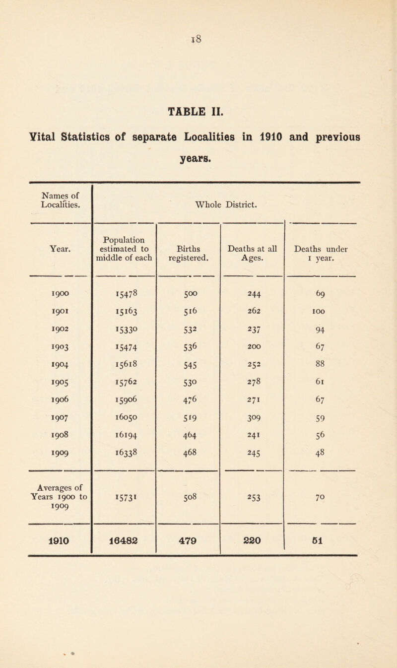 Vital Statistics of separate Localities in 1910 and previous years. Names of Localities. Whole District. Year. Population estimated to middle of each Births registered. Deaths at all Ages. Deaths under I year. 1900 15478 500 244 69 1901 15163 516 262 100 1902 15330 532 237 94 1903 15474 536 200 67 1904 15618 545 252 88 1905 15762 530 278 61 1906 15906 476 271 67 1907 16050 519 309 59 1908 16194 464 241 56 1909 16338 468 245 48 Averages of Years 1900 to 1909 15731 508 253 70 1910 16482 479 220 61