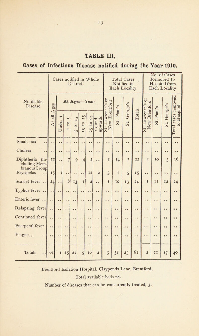 TABLE III, Gases of Infectious Disease notified during the Year 1910. Cases notified in Whole District. Total Cases Notified in Each Locality No. of Cases Removed to Hospital from Each Locality Notifiable Disease ! At all Ages At Ages—Years ce’s or itford (A C/1 *0) tuO c/5 ce’s or itford C/) o; &j0 ■o (U > 0 S rt 0) j Under i 0 M 0 LO IT) N 0 LO IX rf- 0 0 LO n 65 and upwards 1 - CJ ia. ^ <u p Ph • C/} 0 0 C/D 0 H H ^ PQ d ^ hJ g C/D St. Pau lx 0 <U e -i-j C/D a, 0 0 0 0 Small-pox Cholera Diphtheria (in¬ cluding Mem- branousCroup 22 » • 7 9 4 2 • • I 14 7 22 I 10 5 16 Erysipelas 15 I 12 2 3 / 5 15 • • • 0 • • $ • Scarlet fever .. 24 • • 8 13 I 2 • • I 10 13 24 I 11 12 24 Typhus fever .. Enteric fever .. Relapsing fever Continued fever Puerperal fever • • Plague., • * 9 • 5 Brentford Isolation Hospital, Clayponds Lane, Brentford, Total available beds 28. Number of diseases that can be concurrently treated, 3. to Hospital