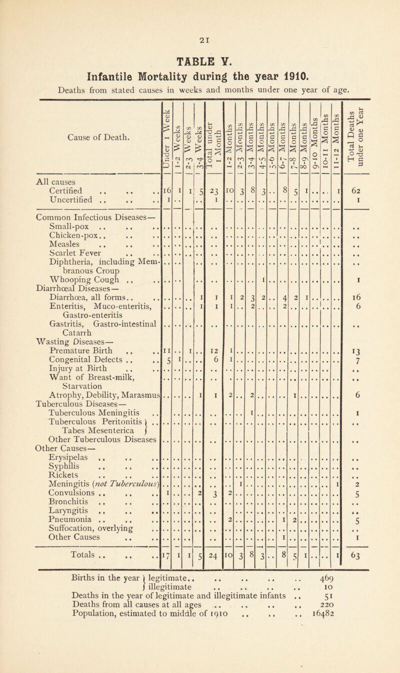 TABLE Y. Infantile Mortality during the year 1910. Deaths from stated causes in weeks and months under one year of age. Cause of Death. 1 Under i Week I 1 1-2 Weeks 1 2-3 Weeks I 1 3-4 Weeks I Total under I Month 1 1-2 Months 1 i 2-3 Months 1 1 3-4 Months 1 1 4-5 Months 1 1 5-6 Months 1 1 6-7 Months 1 1 7-8 Months 1 1 8-9 Months 1 Vi rd 4-1 a 0 0 c^ VI rd C 0 hH l-H 0 1 11-12 Months 1 Total Deaths under one Year All causes Certified Uncertified .. 16 I I I 5 23 I 10 3 8 3 • • 8 5 I • • • • I 62 I Common Infectious Diseases— Small-pox ., ., L_. Chicken-pox,, ,, .. Measles ., ., ..  1 Scarlet Fever ..  Diphtheria, including Mem¬ branous Croup Whooping Cough ,, I I Diarrhoeal Diseases— Diarrhoea, all forms.. I I I 2 2 2 4 2 I 16 Enteritis, Muco-enteritis, Gastro-enteritis Gastritis, Gastro-intestinal I I I 0 2 T 2 6 Catarrh Wasting Diseases— Premature Birth ,, ,. II I 12 I 13 7 Congenital Defects ,. Iniurv at Birth .. c; I 6 I Want of Breast-milk, Starvation Atrophy, Debility, Marasmus Tuberculous Diseases— Tuberculous Meningitis Tuberculous Peritonitis i I I 2 2 I 6 I I Tabes Mesenterica | Other Tuberculous Diseases Other Causes— Erysipelas ,, ,. ^ Syphilis ., ,. Rickets Meningitis {not Tuberculous) Convulsions ,, ,, I I 2 I 2 ■x 2 c Bronchitis ., ., ^ 0 D Laryngitis ., .. Pneumonia .. ,. ^ 2 I 2 c Suffocation, overlying 0 Other Causes I I 70t3>ls • • g • • , 17 I I 5 24 10 3 8 3 • • 8 5 I • • • • I 63 Births in the year ^legitimate., .. .. .. .. 469 / illegitimate .. ., .. .. 10 Deaths in the year of legitimate and illegitimate infants ,. 51 Deaths from all causes at all ages .. ., ,. .. 220 Population, estimated to middle of 1910 .. .. .. 16482