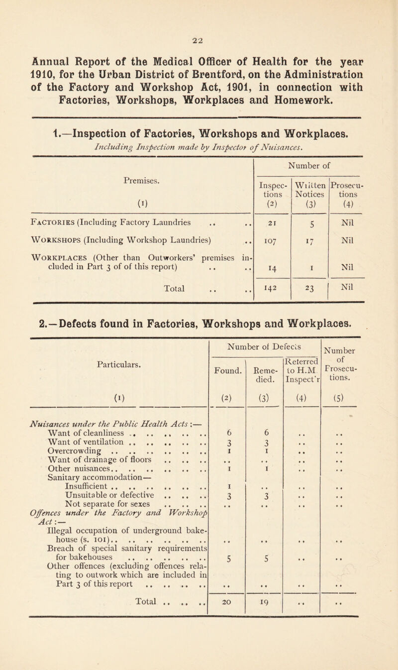 Annual Report of the Medical Officer of Health for the year 1910, for the Urban District of Brentford, on the Administration of the Factory and Workshop Act, 1901, in connection with Factories, Workshops, Workplaces and Homework. 1.—Inspection of Factories, Workshops and Workplaces. Including Inspection made by Inspector of Nuisances. Number of Premises. (I) Inspec¬ tions (2) Wiitten Notices (3) Prosecu¬ tions (4) Factories (Including Factory Laundries 21 5 Nil Workshops (Including Workshop Laundries) 107 17 Nil Workplaces (Other than Outworkers’ premises in¬ cluded in Part 3 of of this report) 14 I Nil Total 142 23 Nil 2.—Defects found in Factories, Workshops and Workplaces. Number of Defects Number Particulars. (I) Found. (2) Eeme- died. (3) Reterred to H.M Inspect'r (4) of Prosecu¬ tions. (5) Nuisa?ices under the Public Health Acts :— Want of cleanliness . .. ., 6 6 • • Want of ventilation. 3 3 « • Overcrowding. I I * • Want of drainage of floors . • • • « • • Other nuisances. I I * • Sanitary accommodation— Insufficient. I • • • $ Unsuitable or defective. 3 3 • • Not separate for sexes . • • • • • • Offences under the Factory and Workshop Act: — Illegal occupation of underground bake¬ house (s. lOl). • • • • • • • • Breach of special sanitary requirements for bakehouses . 5 5 • • • • Other offences (excluding offences rela¬ ting to outwork which are included in Part 3 of this report . • • » • • • • • • • • •