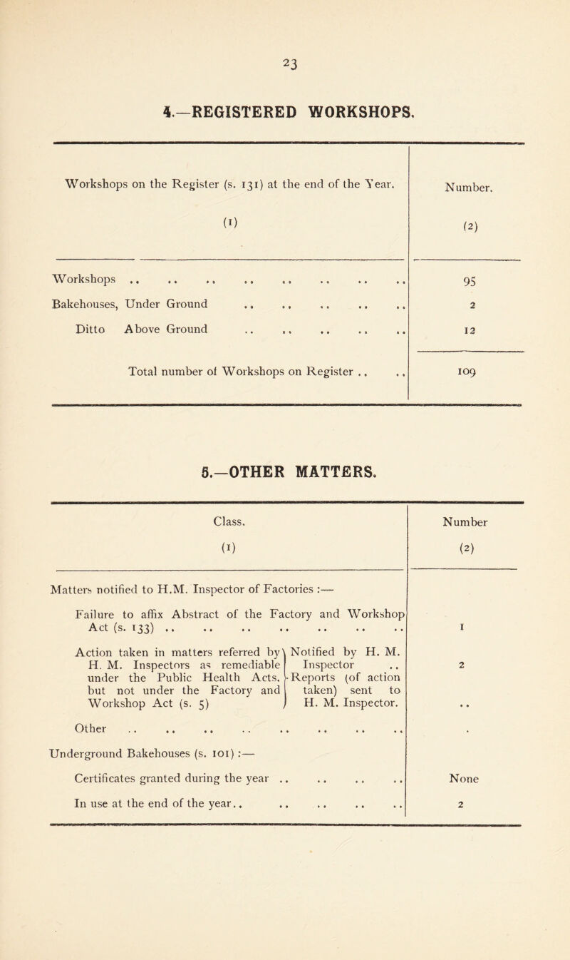 4.—REGISTERED WORKSHOPS, Workshops on the Register (s. 131) at the end of the Tear. (0 Number. (2) Workshops 95 Bakehouses, Under Ground 2 Ditto Above Ground 12 Total number of Workshops on Register ., 109 5.—OTHER MATTERS. Class. Number (I) (2) Matters notified to H.M. Inspector of Factories Failure to affix Abstract of the Factory and Workshop Act (s. 133) .. Action taken in matters referred by\ Notified by H. M. H. M. Inspectors as remediable Inspector under the Public Health Acts, >• Reports (of action but not under the Factory and taken) sent to Workshop Act (s. 5) j H. M. Inspector. Other Underground Bakehouses (s. loi):— Certificates granted during the year ,. In use at the end of the year.. I 2 None 2