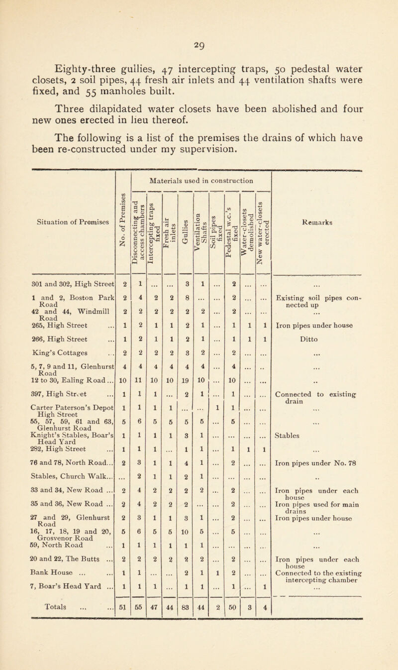 Eighty’three gullies, 47 intercepting traps, 50 pedestal water closets, 2 soil pipes, 44 fresh air inlets and 44 ventilation shafts were fixed, and 55 manholes built. Three dilapidated water closets have been abolished and four new ones erected in lieu thereof. The following is a list of the premises the drains of which have been re-constructed under my supervision. Materials used in construction Situation of Premises No. of Premises Disconnecting and access chambers Intercepting traps fixed Fresh air inlets Gullies Ventilation Shafts Soil pipes , fixed Pedestal w.c.’s fixed Water-closets demolished New water-closets erected Remarks 301 and 302, High Street 2 1 ... • •• 3 1 ... 2 ... ... . • . 1 and 2, Boston Park 2 4 2 2 8 2 • »♦ ... Existing soil pipes con- Road 42 and 44, Windmill 2 2 2 2 2 2 2 nected up Road 265, High Street 1 2 1 1 2 1 ... 1 1 1 Iron pipes under house 266, High Street 1 2 1 1 2 1 ... 1 1 1 Ditto King’s Cottages 2 2 2 2 8 2 ... 2 ... • • • 5, 7, 9 and 11, Glenhurst Road 4 4 4 4 4 4 4 12 to 30, Ealing Road ... 10 11 10 10 19 10 ... 10 • • 397, High Street 1 1 1 2 1 ... 1 Connected to existing Carter Paterson’s Depot 1 1 1 1 1 1 drain High Street 55, 57, 59, 61 and 63, Glenhurst Road 5 6 5 6 5 6 ... 5 ... Knight’s Stables, Boar’s 1 1 1 1 3 1 « * * ... Stables Head Yard 282, High Street 1 1 1 ... 1 1 ... 1 1 1 ... 76 and 78, North Road... 2 3 1 1 4 1 ... 2 Iron pipes under No. 78 Stables, Church Walk... ... 2 1 1 2 1 ... ... 33 and 34, New Road ... 2 4 2 2 2 2 2 Iron pipes under each 35 and 36, New Road ... 2 4 2 2 2 2 house Iron pipes used for main 27 and 29, Glenhurst 2 3 1 1 8 1 2 drains Iron pipes under house Road 16, 17, 18, 19 and 20, Grosvenor Road 6 6 6 6 10 5 5 69, North Road 1 1 1 1 1 1 ... ... ... 20 and 22, The Butts ... 2 2 2 2 2 2 2 Iron pipes under each Bank House ... 1 1 2 1 1 2 house Connected to the existing 7, Boar’s Head Yard ... 1 1 1 ... 1 1 ... 1 1 intercepting chamber