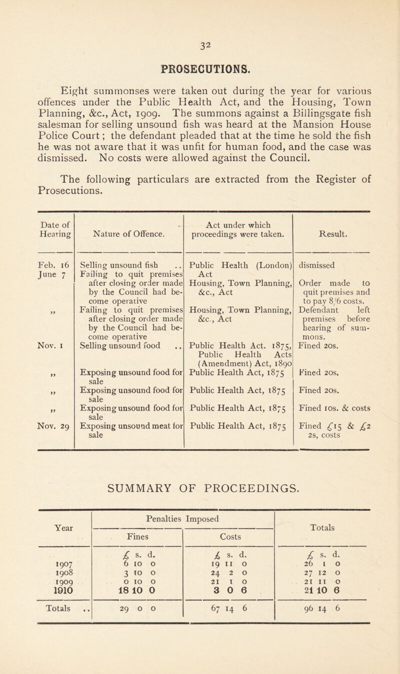 PROSECUTIONS. Ei^ht summonses were taken out during the year for various offences under the Public Health Act, and the Housing, Town Planning, &c.. Act, 1909. The summons against a Billingsgate fish salesman for selling unsound fish was heard at the Mansion House Police Court; the defendant pleaded that at the time he sold the fish he was not aware that it was unfit for human food, and the case was dismissed. No costs were allowed against the Council. The following particulars are extracted from the Register of Prosecutions. Date of Hearing Nature of Offence. Act under which proceedings were taken. Result. Feb. 16 June 7 Selling unsound fish Failing to quit premises after closing order made by the Council had be¬ come operative Public Health (Loudon) Act Housing, Town Planning, &c., Act dismissed Order made to quit premises and to pay 8/6 costs. Failing to quit premises after closing order made by the Council had be¬ come operative Housing, Town Planning, See., Act Defendant left premises before hearing of sum¬ mons. Nov. I Selling unsound food Public Health Act. 1^75, Public Health Acts (Amendment) Act, 1890 Fined 20s. Exposing unsound food for sale Public Health Act, 1875 Fined 20s. Exposing unsound food for sale Public Health Act, 1875 Fined 20s. Exposing unsound food for sale Public Health Act, 1875 Fined fos. & costs Nov. 29 Exposing unsound meat for sale Public Health Act, 1875 Fined ^^15 & £2 2S, costs SUMMARY OF PROCEEDINGS. Year Penalties Imposed Totals Fines Costs £ s. d. £ s. d. £ s. d. 1907 6 10 0 19 II 0 26 1 0 1908 3 10 0 24 2 0 27 12 0 1909 0 10 0 2110 21 II 0 1910 18 10 0 3 0 6 21 10 6 29 0 0