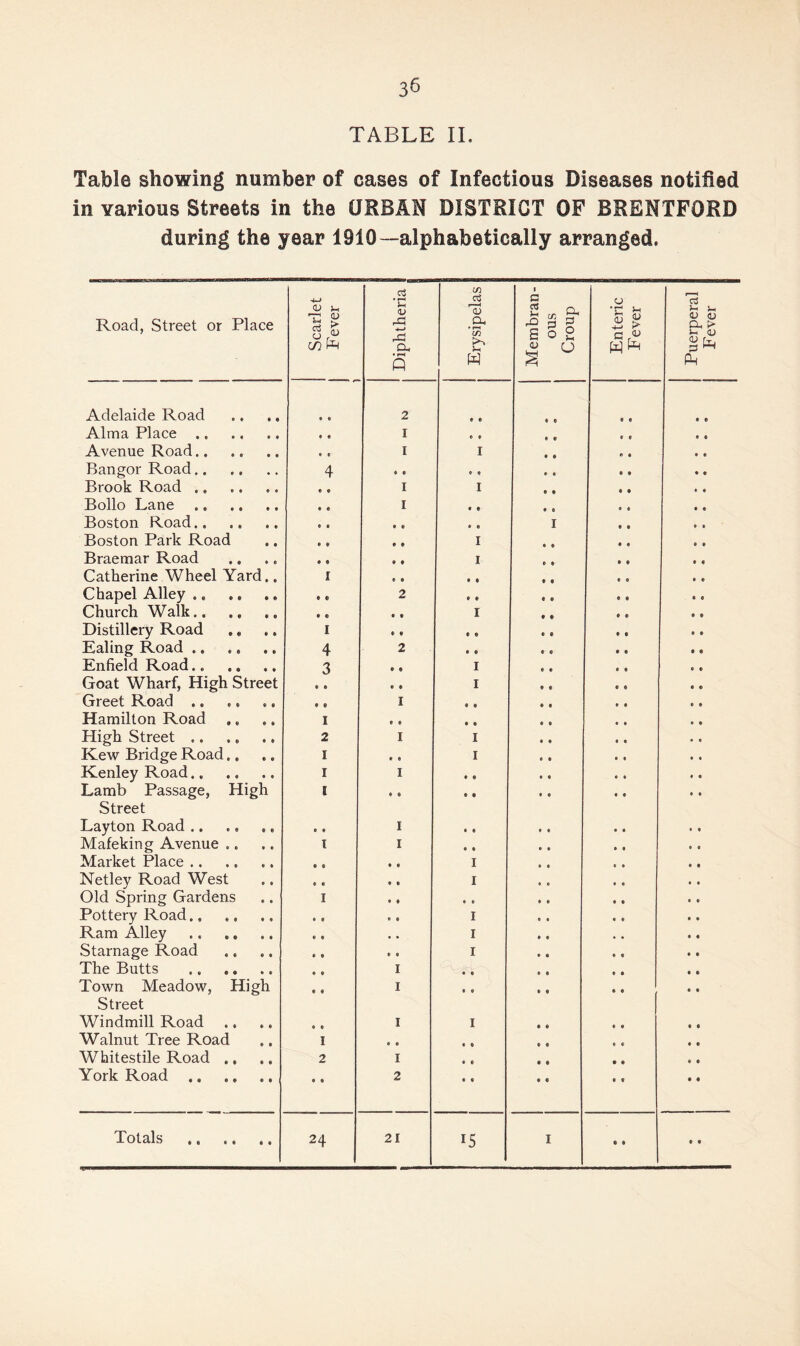 TABLE II. Table showing number of cases of Infectious Diseases notified in various Streets in the ORBAN DISTRICT OF BRENTFORD during the year 1910—alphabetically arranged. Road, Street or Place Scarlet Fever 1 Diphtheria Erysipelas Membran¬ ous Croup 1 Enteric Fever Puerperal Fever Adelaide Road • « 2 • « 0 • t a » Alma Place. « • I « 0 0 0 a 0 a a Avenue Road. f • I I 0 0 0 0 a « Bangor Road. 4 • • • • 0 • 0 0 • t Brook Road. • • I I • • 0 0 a a Bollo Lane. • • I 0 0 • • 0 0 a a Boston Road. • • • • 0 0 I 0 0 a a Boston Park Road • e • • I • • 0 0 a a Braemar Road • « 0 0 I • • 0 0 a a Catherine Wheel Yard.. I 0 0 • • • • 0 0 a a Chapel Alley .. « • 2 t • 0 0 0 0 a a Church Walk. • • 0 0 I 0 0 0 0 a a Distillery Road ,, ,. I « « t • 0 0 0 • a a Ealing Road.. 4 2 f> « • 0 0 0 a a Enfield Road.. 3 • • I 0 0 0 0 a a Goat Wharf, High Street « • • « I 0 0 0 0 a a Greet Road. * $ I • • 0 0 0 0 a a Hamilton Road I 0 0 • • 0 0 0 a a a High Street. 2 I I 0 0 a 0 • a Kew Bridge Road., I • « I 0 0 a a a a Kenley Road.. I I • • 0 0 a a a a Lamb Passage, High I • • 0 • 0 0 a • a a Street Layton Road .. • t I ■ • 0 0 a a a a Mafeking Avenue .. 1 I « • 0 • a a a a Market Place. • • • 0 I • • a a a Netley Road West • C 0 0 I • a a a Old Spring Gardens I • f • • a a • a a Pottery Road. • e • I • a a a Ram Alley . e « , I a • , a a Starnage Road • • 0 I a 0 a a The Butts . • • I • a 0 0 a a Town Meadow, High • I • a 0 0 a a Street Windmill Road t • I I 0 0 a a a Walnut Tree Road I « 0 0 0 a a a Whitestile Road ,, 2 I 0 • • • • a a York Road. • • 2 0 0 • 0 a a 0 • • 0 0
