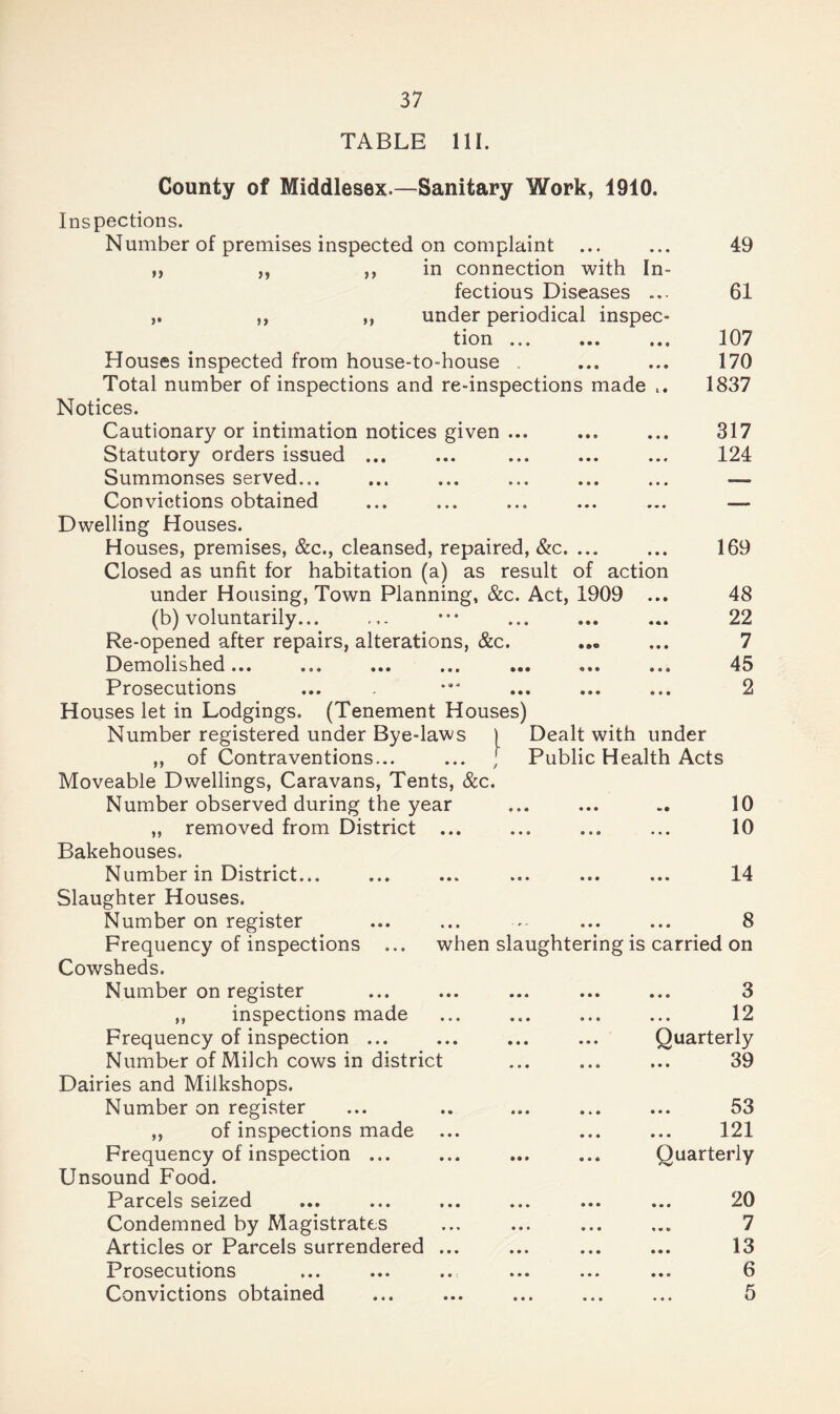 TABLE 111. County of Middlesex.—Sanitary Work, 1910. >) >• if n 49 61 107 170 1837 317 124 Inspections. Number of premises inspected on complaint in connection with In¬ fectious Diseases ... under periodical inspec¬ ts o rs ... ... ... Houses inspected from house-to-house . Total number of inspections and re-inspections made Notices. Cautionary or intimation notices given . Statutory orders issued ... Summonses served... Convictions obtained Dwelling Houses. Houses, premises, &c., cleansed, repaired, &c. ... Closed as unfit for habitation (a) as result of action under Housing, Town Planning, &c. Act, 1909 ... (b) voluntarily... Re-opened after repairs, alterations, &c. Demolished... ... ... ... ... ... ... Prosecutions Houses let in Lodgings. (Tenement Houses) Number registered under Bye-laws ) Dealt with under ,, of Contraventions... ... | Public Health Acts Moveable Dwellings, Caravans, Tents, &c. Number observed during the year ... ... 10 „ removed from District ... ... ... ... 10 169 48 22 7 45 2 Bakehouses. Number in District... »e* ••• 14 Slaughter Houses. Number on register * • * ■ ^ ' • • • ... 8 Frequency of inspections ... when slaughtering is carried on Cowsheds. Number on register • •• ••• ... 3 „ inspections made ••• 12 Frequency of inspection ... ••• ••• ••• Quarterly Number of Milch cows in district 39 Dairies and Milkshops. Number on register ... 53 ,, of inspections made • • • • • • 121 Frequency of inspection ... ••• ••• Quarterly Unsound Food. Parcels seized ••• ••• 20 Condemned by Magistrates «•% ••• ••• 7 Articles or Parcels surrendered ••• ••• 13 Prosecutions ••• ... 6 Convictions obtained 5