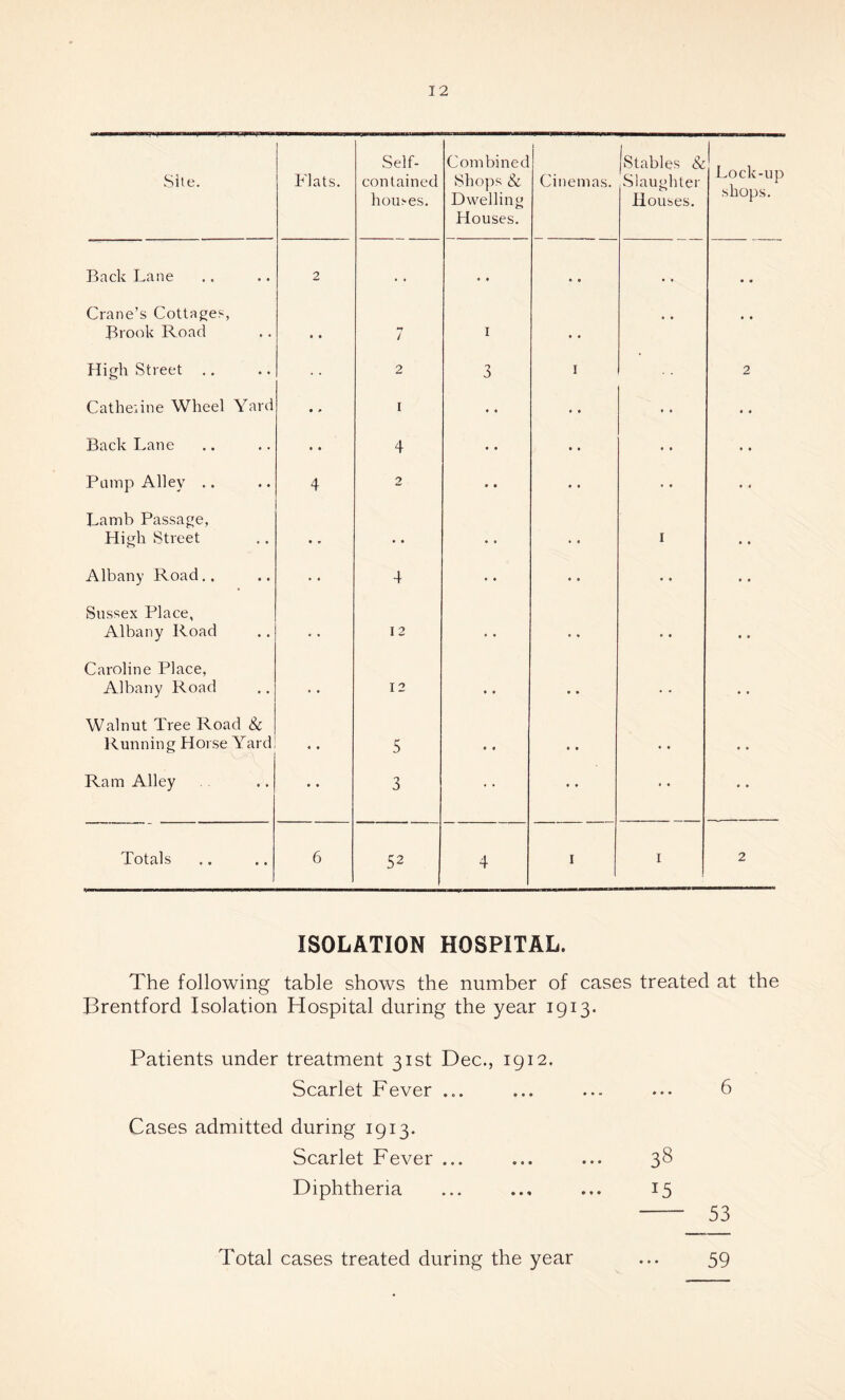 Site. Flats. Self- contained houses. Combined Shops & Dwelling Houses. Cinemas. (Stables & Slaughter Houses. Lock-up shops. Back Lane 2 . , • • • © • , • « Crane’s Cottages, Brook Road « • *7 / 1 • • • * • • High Street .. 2 3 1 2 Catherine Wheel Yard • • 1 • • • • • • • • Back Lane • 6 4 • ♦ • ♦ • • • • Pomp Alley .. 4 2 • • • • • • • « Lamb Passage, High Street • V • • • • • • 1 • 1 Albany Road.. • • 4 • • • • • • • • Sussex Place, Albany Road 12 . . • • • • • • Caroline Place, Albany Road • • 12 • • • • . . • • Walnut Tree Road & Running Horse Yard • • 5 0 • • • • , Ram Alley • • 3 • • • • • • Totals 6 52 4 I 1 2 ISOLATION HOSPITAL. The following table shows the number of cases treated at the Brentford Isolation Hospital during the year 1913. Patients under treatment 31st Dec., 1912. Scarlet Fever ... ... ... ... 6 Cases admitted during 1913. Scarlet Fever ... ... ... 38 Diphtheria ... ... ... 15 —- 53 Total cases treated during the year • • • 59