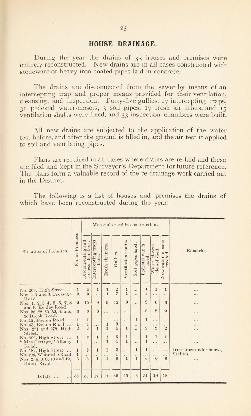 HOUSE DRAINAGE. During the year the drains of 33 houses and premises were entirely reconstructed. New drains are in all cases constructed with stoneware or heavy iron coated pipes laid in concrete. The drains are disconnected from the sewer by means of an intercepting trap, and proper means provided for their ventilation, cleansing, and inspection. Forty-five gullies, 17 intercepting traps, 31 pedestal water-closets, 3 soil pipes, 17 fresh air inlets, and 15 ventilation shafts were fixed, and 33 inspection chambers were built. All new drains are subjected to the application of the water test before, and after the ground is filled in, and the air test is applied to soil and ventilating pipes. Plans are required in all cases where drains are re-laid and these are filed and kept in the Surveyor’s Department for future reference. The plans form a valuable record of the re-drainage work carried out in the District. The following is a list of houses and premises the drains of which have been reconstructed during the year. Situation of Premises. No. of Premises. Mat erial s used in consl :ruction. Remarks. d . c C/3 d £ blDOD .£ 8 -»-> nj U go 8 ^ n m O (1J o S .2 u Q * C/3 P< nj u b£) . p C Uj 03 02 cj u 03 p OH ch 03 is a 02 C/3 03 u fa cn .8 3 O C/3 4h aj 02 C/3 p .2 4-> a 4-> P 0) > T3 03 X 02 C/3 03 .9 ’pH *3 in jf) cj > . d % -4-> A co f_G 03 03 C/3 4-> 8-0 o c/3 i 03 g C/3 4-> 0) C/3 _o U TD ib ® 4-) 03 CJ o aj u > 03 r* & a> £ No. 268, High Street ... 1 2 1 1 2 l l 1 1 Nos. 1,2 and 3, Cressage 3 3 ... 1 7 l ... 3 ... ... ... Road. Nos. 1, 2, 3, 4, 5, 6, 7, 8 9 10 9 9 12 9 ... 9 6 6 and 9, Kenley Road. Nos. 26, 28, 30, 32, 34 and 6 3 3 . . . . . . ... ... 6 2 2 ... 36 Brook Road. No. 12, Boston Road .. 1 1 . . ... ... i 1 ... ... ... No. 43, Boston Road ... 1 1 ... 1 3 ... ... ... . . . • « * Nos. 271 and 272, High 2 2 1 1 5 1 2 2 2 ... Street. No. 409, High Street ... 1 3 1 1 5 1 ... 1 1 1 “ May Cottage,” Albany 1 ... 1 1 1 ... 1 ... ... ... Road. No. 182, High Street ... 1 2 1 1 3 . . . i 1 . . . . . . Iron pipes under house. No. 105, Whitestile Road 1 . . . • . 1 . . . ... . . . . . . . . . Stables. Nos. 2, 4, 6, 8, 10 and 12, 6 6 1 1 6 1 i 6 6 6 ... Brook Road.
