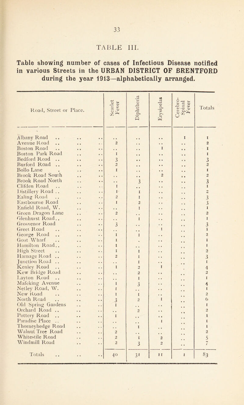 TABLE III. Table showing number of cases of Infectious Disease notified in various Streets in the URBAN DISTRICT OF BRENTFORD during the year 1913—alphabetically arranged. Road, Street or Place. Scarlet Eever Diphtheria Erysipelas Cerebro¬ spinal Eever Totals Albany Road « • « • I i Avenue Road 2 • » 2 Boston Road # , i I Boston Park Road I • » I Bedford Road .. 4 0 3 Burford Road .. 2 • • 2 Bollo Lane i O 0 I Brook Road South , , 2 2 Brook Road North , , 3 • « 3 Clifden Road i « 4 i 1)istillery Road . . i i 4 4 z Ealing Road 2 i 4 • 3 Eastbourne Road I 2 • 4 3 Enfield Road, W. • • I . . i Green Dragon Lane 2 . , 2 Gdenhurst Road .. , # I I Grosvenor Road 3 . t 3 Greet Road ® 4 I i George Road i I * 4 2 Goat Wharf i • 4 i Hamilton Road,. i . * r High Street i I • • 2 Harnage Road .. 2 I * 4 3 Junction Road . . . . I . . i Reniey Road I 2 I 4 Kew Bridge Road # # 2 • » 2 Layton Road % # I • 4 I Mafeking Avenue I 3 . . 4 Netley Road, W. I • 4 i New Road 1 i • 4 2 North Road 3 2 I 6 Old Spring Gardens i ' 4 I Orchard Road .. 2 4 4 2 Pottery Road i 0 9 l Paradise Place .. I I Thorneyhedge Road i • 4 I Walnut Tree Road 2 2 Whitestile Road 2 i 2 5 Windmill Road 2 3 2 7 31