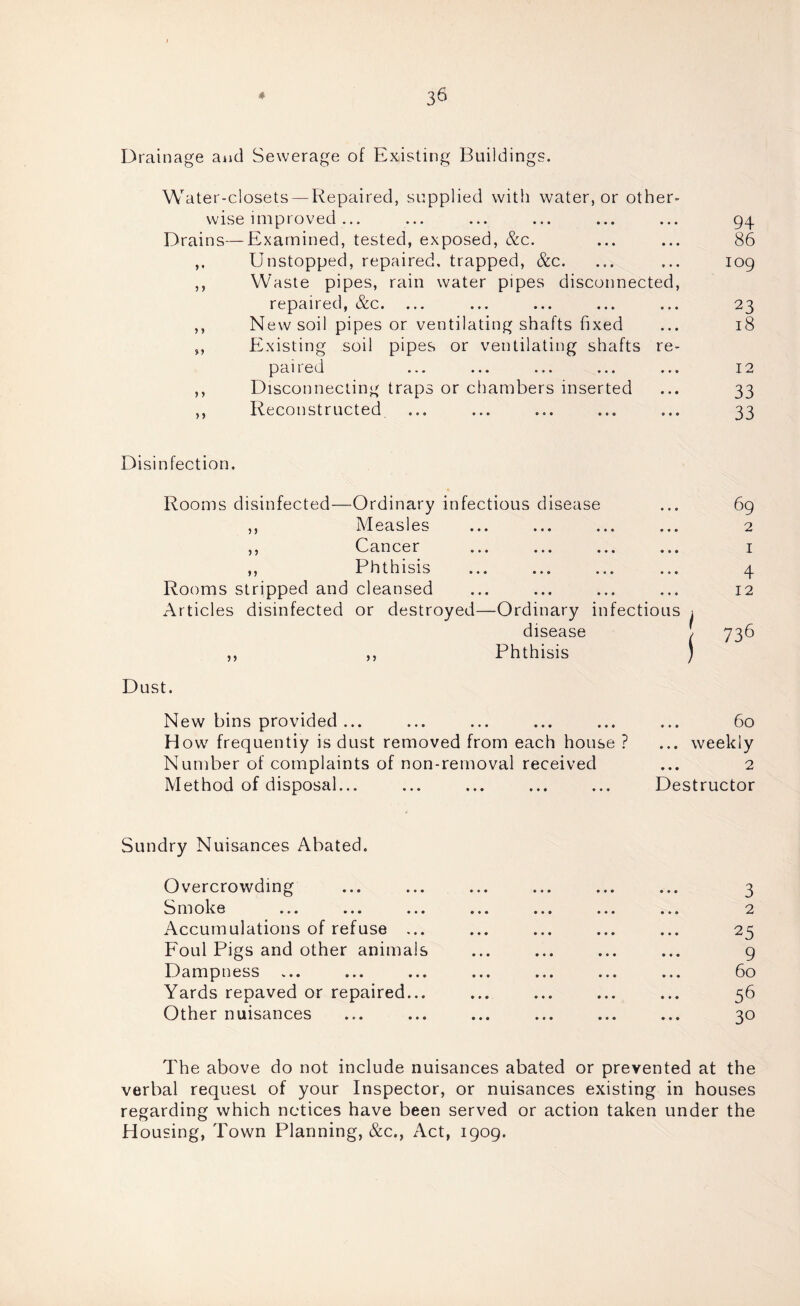 Drainage and Sewerage of Existing Buildings. Water-closets —Repaired, supplied with water, or other¬ wise improved ... ... ... ... ... ... 94 Drains—Examined, tested, exposed, &c. ... ... 86 ,. Unstopped, repaired, trapped, &c. ... ... 109 ,, Waste pipes, rain water pipes disconnected, repaired, &c. ... ... ... ... ... 23 ,, New soil pipes or ventilating shafts fixed ... 18 „ Existing soil pipes or ventilating shafts re¬ paired ... ... ... ... ... 12 ,, Disconnecting traps or chambers inserted ... 33 ,, Reconstructed ... ... ... ... ... 33 Disinfection. Rooms disinfected—-Ordinary infectious disease ... 69 ,, Measles ... ... ... ... 2 ,, Cancer ... ... ... ... 1 ,, Phthisis ... ... ... ... 4 Rooms stripped and cleansed ... ... ... ... 12 Articles disinfected or destroyed—Ordinary infectious ; disease ! 736 ,, ,, Phthisis ) Dust. New bins provided ... How frequentiy is dust removed from each house ? Number of complaints of non-removal received Method of disposal... 60 ... weekly 2 Destructor Sundry Nuisances Abated. Overcrowding ... ... ... ... ... ... 3 Smoke ... ... ... ... ... ... ... 2 Accumulations of refuse ... ... ... ... ... 25 Foul Pigs and other animals ... ... ... ... 9 Dampness ... ... ... ... ... ... ... 60 Yards repaved or repaired... ... ... ... ... 56 Other nuisances ... ... ... ... ... ... 30 The above do not include nuisances abated or prevented at the verbal request of your Inspector, or nuisances existing in houses regarding which notices have been served or action taken under the Housing, Town Planning, &c., Act, 1909.