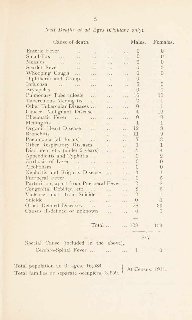 Nett Deaths at all Ages {Civilians only). Cause of death. Males. Enteric Fever ... 0 Small-Pox ... 0 Measles ... 0 .Scarlet Fever ... 0 Whooping- Cough ... 0 Diphtheria and Croup ... 0 Influenza ... 8 Erysipelas ... 0 Pulmonary Tuberculosis ... 16 Tuberculous Meningitis ... 2 Other Tubercular Diseases ... ... 0 Cancer, Malignant Disease ... 4 Rheumatic Fever ... 0 Meningitis ... 1 Organic Heart Disease ... 12 Bronchitis ... 11 Pneumonia (all forms) 7 Other Respiratory Diseases ... 1 Diarrhoea, etc. (under 2 years) ... 5 Appendicitis and Typhlitis ... ... 0 Cirrhosis of Liver ... 0 Alcoholism ... 0 Nephritis and Bright’s Disease ... 3 Puerperal Fever ... 0 Parturition, apart from Puerperal Fever ... 0 Congenital Debility, etc. ... 8 Violence, apart from Suicide ... 2 Suicide ... 0 Other Defined Diseases ... 28 Causes ill-defined or unknown ... 0 Total ... ... 108 Femaies. 0 U 0 0 0 1 9 0 10 1 1 12 0 ]. 8 9 8 1 4 2 0 0 1 5 2 5 1 0 33 0 109 217 Special Cause (included in the above), Cerebro-vSpinal Fever ... ... ... 1 0 Total population at all ag-es, 16,584. Total families or separate occupiers, 3,659. At Census, 1911.
