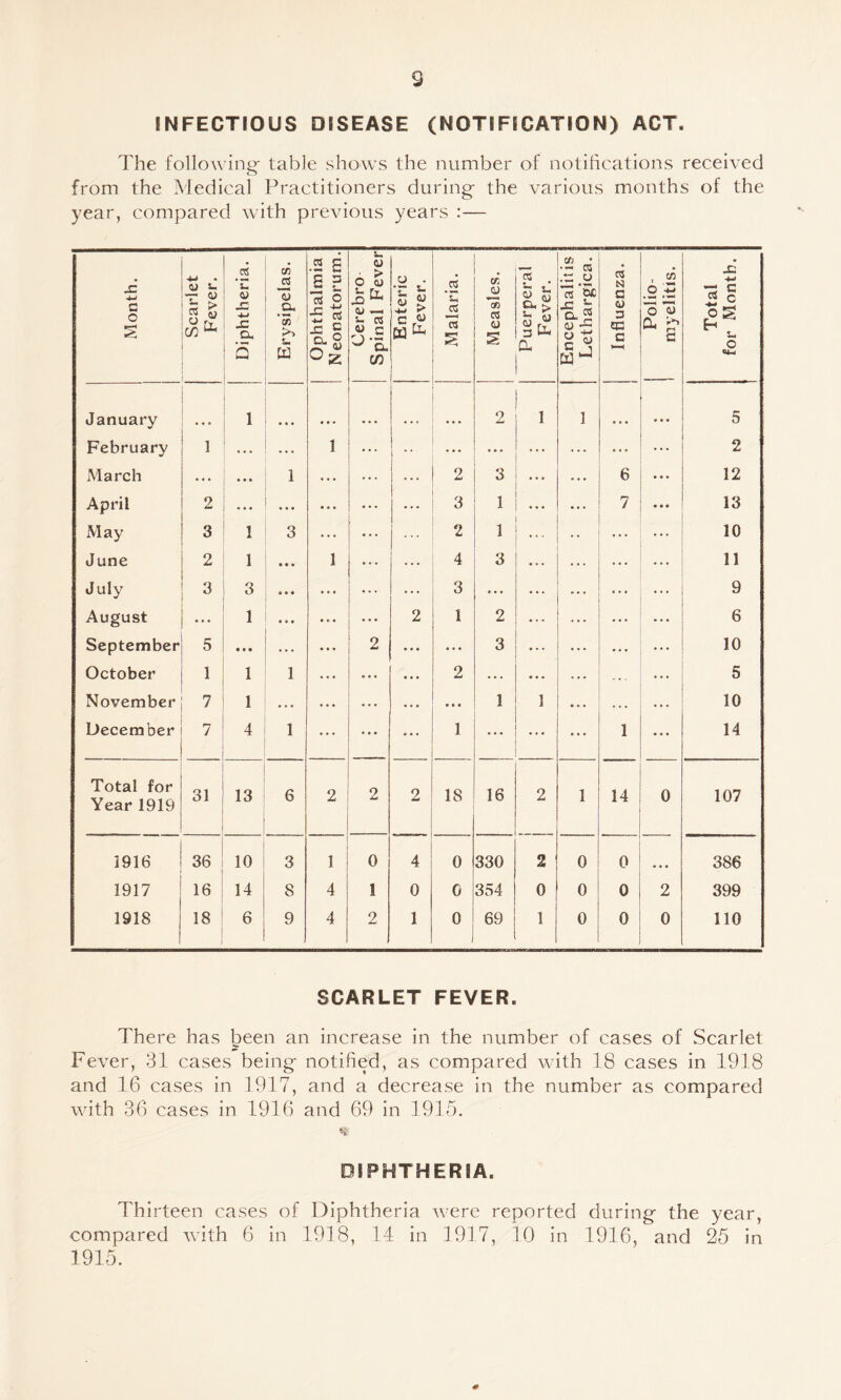 INFECTIOUS DISEASE (NOTIFICATION) ACT. The following- table shows the number of notifications received from the Medical Practitioners during- the various months of the year, compared with previous years :— Month. Scarlet Fever, Diphtheria. Erysipelas. Ophthalmia Neonatorum. Cerebro Spinal Fever Enteric Fever. Malaria. Measles. Puerperal Fever. Encephalitis Lethargica. Influenza. Polio¬ myelitis. Total for Month. January 1 * « • « • • • . . • 2 1 1 ... 5 February 1 ... « • • 1 ... ... 2 March ... ... 1 ... 2 3 ... 6 12 April 2 ... • • • ... ... 3 1 ... ... 7 13 xMay 3 1 3 ... 2 1 ... 10 June 2 1 • • • 1 4 3 ... ... 11 July 3 3 • • • ... ... 3 ... 9 August ... 1 ... 2 1 2 ... ... 6 September 5 ... ... ... 2 ... ... 3 ... ... 10 October 1 1 1 ... 2 . . 5 November 7 1 • • ... ... • • « 1 1 . . 10 December 7 4 1 ... ... ... 1 ... 1 14 Total for Year 1919 31 13 6 2 2 2 18 16 . 2 1 14 0 107 1916 36 10 3 1 0 4 0 330 2 0 0 ... 386 1917 16 14 8 4 1 0 0 354 0 0 0 2 399 1918 18 6 9 4 2 1 0 69 1 0 0 0 no SCARLET FEVER. There has been an increase in the number of cases of Scarlet Fever, 31 cases being- notified, as compared wdth 18 cases in 1918 and 16 cases in 1917, and a decrease in the number as compared with 36 cases in 1916 and 69 in 1915. DIPHTHERIA. Thirteen cases of Diphtheria were reported during- the year, compared with 6 in 1918, 14 in 1917, 10 in 1916, and 25 in 1915.