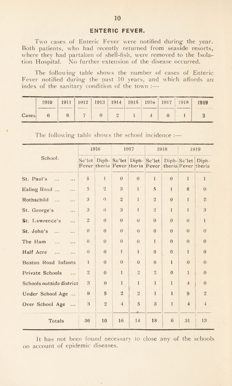 ENTERIC FEVER. Two cases of Enteric Fever were notified during- the year. Both patients, who had recently returned from seaside resorts.^ where they had partaken of shell-fish, were removed to the Isola¬ tion Hospital. No further extension of the disease occurred. The following- table shows the number of cases of Enteric Fever notified during- the past 10 years, and which affords ary index of the sanitary condition of the town :—- 1910 1911 J912 1913 1914 1915 1910 1917 1918 1919 Cases 0 6 7 0 2 1 4 0 1 2 The following table shows the school incidence :— School. 1916 1917 1918 1 1 1919 Sc’let Fever Diph¬ theria Sc’let Fever Diph¬ theria Sc’let Fever Diph¬ theria Sc’let Fever Diph¬ theria St. Paul’s 5 1 0 0 1 0 1 1 Ealing Road ... 5 2 3 1 5 1 6 0; Rothschild 3 0 2 1 2 0 1 2; St. George’s 3 3 1 2 1 1 3 St. Lawrence’s 2 0 0 0 0 0 1 St. John’s 0 0 0 0 0 0 0 0 The Ham 0 0 0 0 1 0 0 0 Half Acre 0 0 1 1 0 0 1 0 Boston Road Infants • 0 0 0 0 1 0 0 Private Schools 2 0 1 2 2 0 1 0 Schools outside district 3 0 1 1 1 1 4 0 Under School Age ... 9 5 2 <} 1 1 9 2 Over School Age 3 2 i 4 ' 5 3 1 4 4 Totals 36 10 i 16 14 18 1 6 31 13 It has not been found necessary to close any of the schools on account of epidemic diseases.