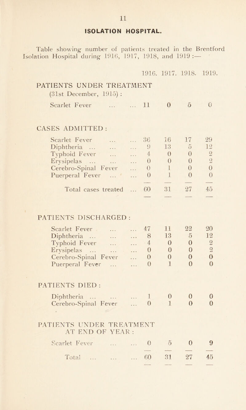 ISOLATION HOSPITAL. Table showing- number of patients treated in the Brentford Isolation Hospital during- 1916, 1917, 1918, and 1919 :— 1916. 1917. 1918. 1919. PATIENTS UNDER TREATMENT (31st December, 1915) ; Scarlet Fever ... ... 11 0 o 0 CASES ADMITTED : Scarlet Fever Diphtheria Typhoid Fever Erysipelas Cerebro-Spinal Fever Puerperal Fever Total cases treated 36 9 4 0 0 0 60 16 13 0 0 1 1 31 17 0 0 0 0 0 27 29 12 2 2 0 0 45 PATIENTS DISCHARCxED : Scarlet Fever Diphtheria ... Typhoid Fever Erysipelas Cerebro-Spinal Fever Puerperal Fever 47 8 4 0 0 0 11 13 0 0 0 1 22 5 0 0 0 0 20 12 2 2 0 0 PATIENTS DIED : Diphtheria ... Cerebro-Spinal Fever 1 0 0 1 0 0 PATIENTS UNDER TREATMENT AT END OF YEAR : Scarlet Fever Total 0 60 31 0 27 9 45