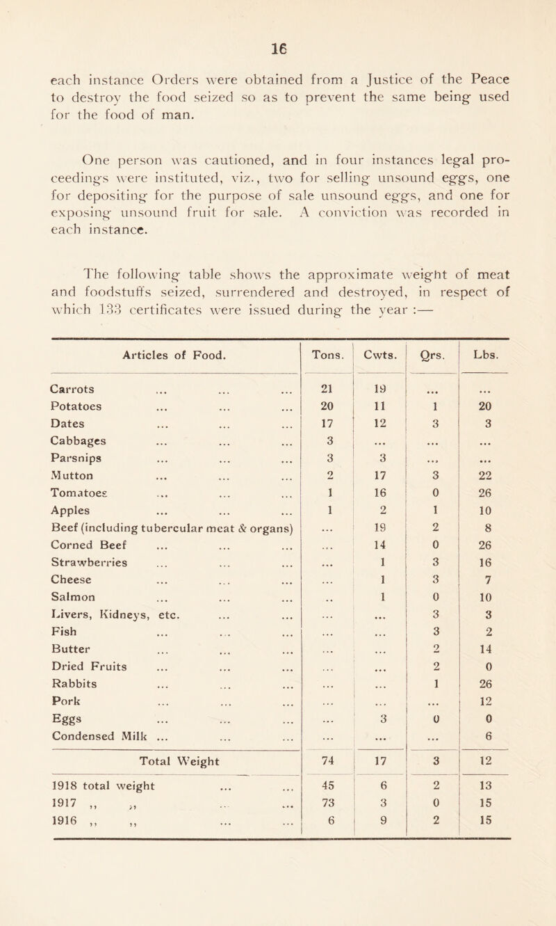 each instance Orders were obtained from a Justice of the Peace to destroy the food seized so as to prevent the same being- used for the food of man. One person was cautioned, and in four instances legal pro¬ ceedings were instituted, viz., two for selling unsound eggs, one for depositing for the purpose of sale unsound eggs, and one for exposing unsound fruit for sale. A conviction was recorded in each instance. I'he following table shows the approximate weight of meat and foodstuffs seized, surrendered and destroyed, in respect of which 133 certificates were issued during the year :— Articles of Food. Tons. Cwts. Qrs. Lbs. Carrots 21 19 • • • • • ♦ Potatoes 20 11 1 20 Dates 17 12 3 3 Cabbages 3 ... • • • « • « Parsnips 3 3 * • » Mutton 2 17 o o 22 Tomatoes 1 16 0 26 Apples 1 2 1 10 Beef (including tubercular meat & organs) 19 2 8 Corned Beef 14 0 26 Strawberries 1 3 16 Cheese 1 3 7 Salmon 1 0 10 Livers, Kidneys, etc. 3 3 Fish • • 3 2 Butter • . • 2 14 Dried Fruits * • • 2 0 Rabbits .. • 1 26 Pork • • • 12 Eggs 3 0 0 Condensed Milk ... ... • * • 6 Total Weight 74 17 3 12 1918 total weight 45 6 2 13 1917 „ 73 3 0 15 1916 ,, 6 9 2 15
