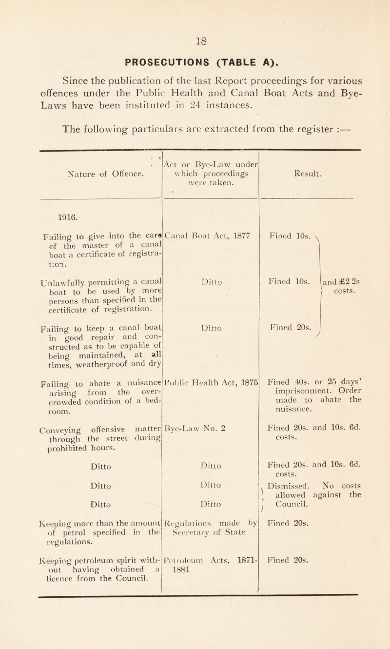 PROSECUTIONS (TABLE A). Since the publication of the last Report proceeding's for various offences under the Public Health and Canal Boat Acts and Bye- Laws have been instituted in 24 instances. The following particulars are extracted from the register ;— r 1 Nature of Offence. Act or Bye-Law under which proceedings were taken. Result. 1916. Failing to give into the car® of the master of a canal boat a certificate of registra- Canal Boat xAct, 1877 Fined 10s. \ t:on. Unlawfully permitting a canal boat to be used by more persons than specified in the certificate of registration. Ditto Fined 10s. and £2 2s - costs. Failing to keep a canal boat in good repair and con¬ structed as to be capable of being maintained, at all times, weatherproof and dry Ditto Fined 20s. / Failing to abate a nuisance arising from the over¬ crowded condition of a bed¬ room. Public Health Act, 1875 Fined 40s. or 25 days’ imprisonment. Order made to abate the nuisance. Conveying offensive matter through the street during prohibited hours. Bye-Law No. 2 Fined 20s. and 10s. 6d. costs. Ditto Ditto Fined 20s. and 10s. 6d. costs. Ditto Ditto Ditto Ditto . Dismissed. No costs [ allowed against the j Council. Keeping more than the amount of petrol specified in the regulations. Regulations made by Secretary of State Fined 20s. Keeping petroleum spirit with¬ out having obtained a licence from the Council. Petroleum Acts, 1871- 1881 Fined 20s.