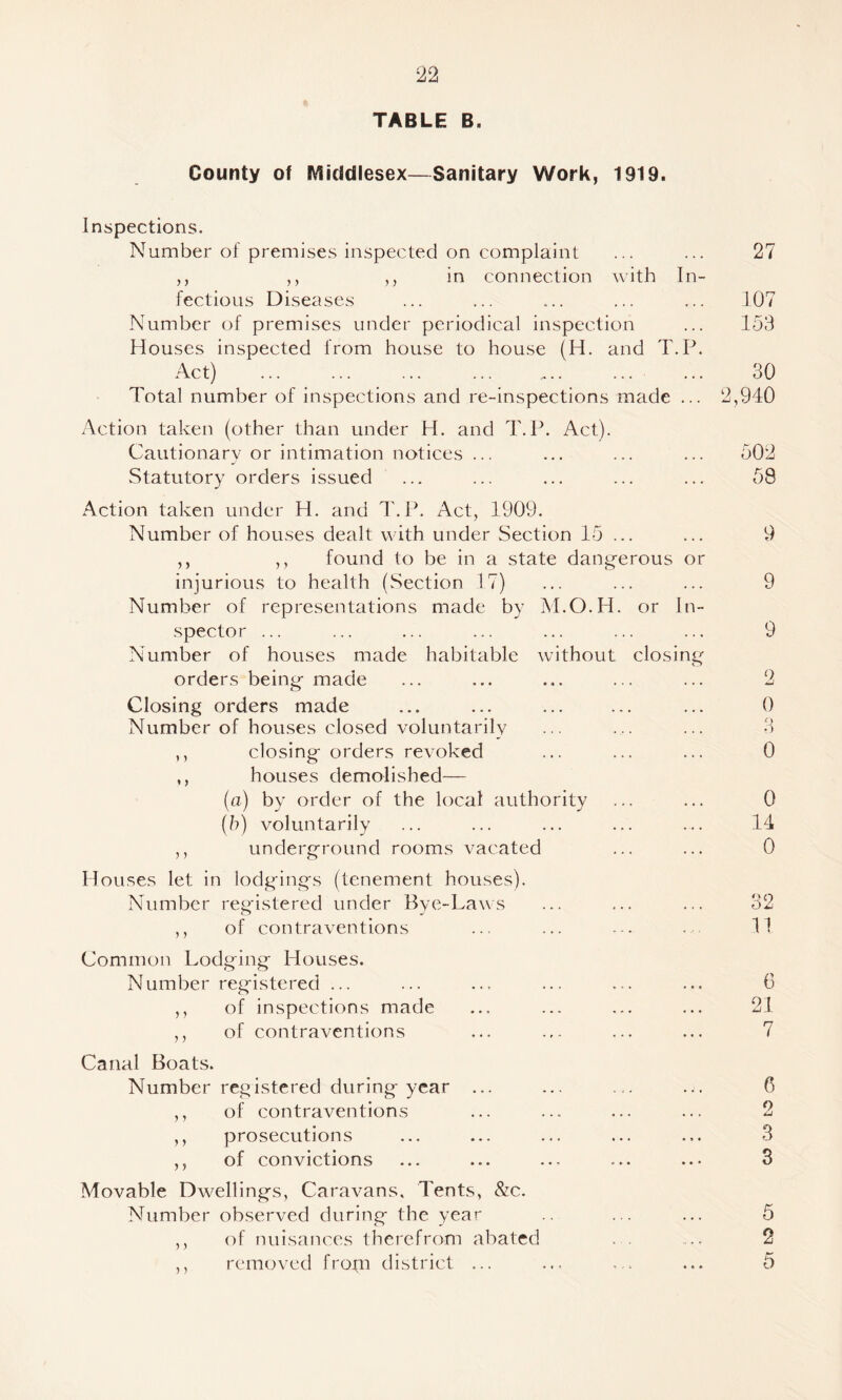 TABLE B. County of iViicldlesex—Sanitary Work, 1919. Inspections. Number of premises inspected on complaint ,, ,, ,, in connection with In¬ fectious Diseases Number of premises under periodical inspection Houses inspected from house to house (H. and T.P. Act) Total number of inspections and re-inspections made ... Action taken (other than under H. and T.P. Act). Cautionary or intimation notices ... Statutory orders issued Action taken under H. and T.P. Act, 1909. Number of houses dealt with under Section 15 ... ,, ,, found to be in a state dangerous or injurious to health (Section 17) Number of representations made by M.O.H. or In¬ spector ... Number of houses made habitable without closing orders being made Closing orders made Number of houses closed voluntarily ,, closing orders revoked ,, houses demolished— (a) by order of the local authority {h) voluntarily ,, underground rooms vacated Houses let in lodgings (tenement houses). Number registered under Bye-Laws ,, of contraventions Common Lodging Houses. Number registered ... ,, of inspections made ,, of contraventions Canal Boats. Number registered during year ... ,, of contraventions ,, prosecutions ,, of convictions Movable Dwellings, Caravans, Tents, &c. Number observed during the year ,, of nuisances therefrom abated 27 107 153 30 2,940 502 58 9 9 9 2 0 o .) 0 0 14 0 32 11 6 21 7 6 2 3 3 5 2