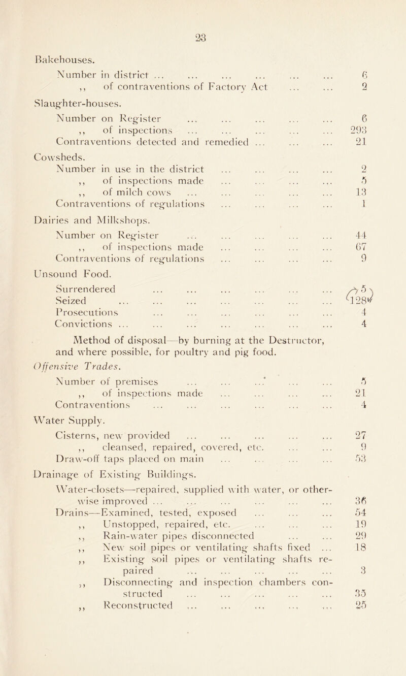 Bakehouses. Number in district ... ,, of contraventions of Factory Act Slau^'hter-houses. Number on Register ,, of inspections Contraventions detected and remedied ... Cowsheds. Number in use in the district of inspections made of milch cows Contraventions of regulations y y Dairies and Milkshops. Number on Reg'ister ,, of inspections made Contraventions of regulations Ihisound Food. Surrendered .Seized Prosecutions Convictions ... Method of disposal by burning at the Destructor, and where possible, for poultry and pig food. Offensive Trades. Number of premises ,, of inspections made Contraventions Water .Supply. Cisterns, new provided ,, cleansed, repaired, covered, etc. Drav'-off taps placed on main Drainage of Existing Buildings. Water-closet.s—-repaired, supplied with water, or other¬ wise improved ... Drains—-Examined, tested, exposed Unstopped, repaired, etc. Rain-water pipes disconnected New soil pipes or ventilating shafts fixed Existing soil pipes or ventilating shafts re¬ paired Disconnecting and inspection chambers con¬ structed Reconstructed > > >} ) y 5 ) 6 9 6 3 21 9 13 1 44 67 9 ^0) ^28*^ 4 4 5 y fS 21 4 27 9 7)3 36 54 19 29 18 3 35 25