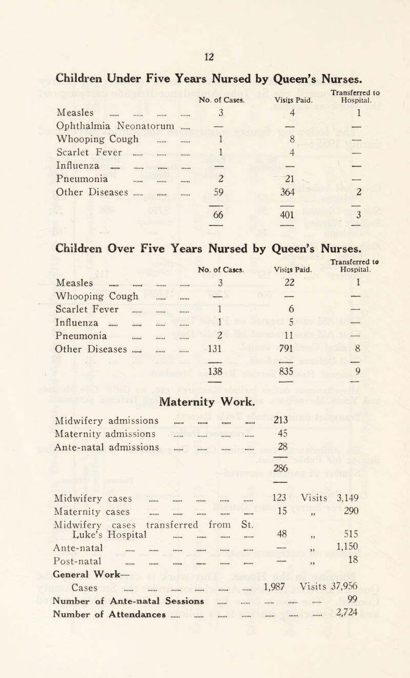Children Under Five Years Nursed by Queen’s Nurses. No. of Cases. Measles 3 Ophthalmia Neonatorum — Whooping Cough 1 Scarlet Fever 1 Influenza — Pneumonia 2 Other Diseases 59 Transferred to Visits Paid. Hospital. 4 1 8 — 4 — 21 — 364 2 66 401 3 Children Over Five Years Nursed by Queen’s Nurses. Transferred to No. of Cases. Visits Paid. Hospital. Measles 3 22 1 Whooping Cough — — — Scarlet Fever 1 6 — Influenza 1 5 — Pneumonia 2 11 — Other Diseases 131 791 8 138 835 9 Maternity Work. Midwifery admissions 213 Maternity admissions 45 Ante-natal admissions 28 286 Midwifery cases 123 Visits 3,149 Maternity cases ...... 15 „ 290 Midwifery cases transferred from St. Duke’s Hospital 48 „ 515 Ante-natal ...... — „ 1,150 Post-natal — „ 18 General Work— Cases 1,987 Visits 37,9a6 Number of Ante-natal Sessions 99 Number of Attendances 2,724