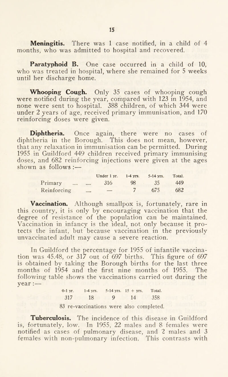 Meningitis. There was 1 case notified, in a child of 4 months, who was admitted to hospital and recovered. Paratyphoid B. One case occurred in a child of 10, who was treated in hospital, where she remained for 5 weeks until her discharge home. Whooping Cough. Only 35 cases of whooping cough were notified during the year, compared with 123 in 1954, and none were sent to hospital. 388 children, of which 344 were under 2 years of age, received primary immunisation, and 170 reinforcing doses were given. Diphtheria. Once again, there were no cases of diphtheria in the Borough. This does not mean, however, that any relaxation in immunisation can be permitted. During 1955 in Guildford 449 children received primary immunising doses, and 682 reinforcing injections were given at the ages shown as follows :— Under 1 yr. 1-4 yrs. 5-14 yrs. Total. Primary 316 98 35 449 Reinforcing — 7 675 682 Vaccination. Although smallpox is, fortunately, rare in this country, it is only by encouraging vaccination that the degree of resistance of the population can be maintained. Vaccination in infancy is the ideal, not only because it pro- tects the infant, but because vaccination in the previously unvaccinated adult may cause a severe reaction. In Guildford the percentage for 1955 of infantile vaccina- tion was 45.48, or 317 out of 697 births. This figure of 697 is obtained by taking the Borough births for the last three months of 1954 and the first nine months of 1955. The following table shows the vaccinations carried out during the year :— 0-1 yr. 1-4 yrs. 5-14 yrs. 15 + yrs. Total. 317 18 9 14 358 83 re-vaccinations were also completed. Tuberculosis. The incidence of this disease in Guildford is, fortunately, low. In 1955, 22 males and 8 females were notified as cases of pulmonary disease, and 2 males and 3 females with non-pulmonary infection. This contrasts with