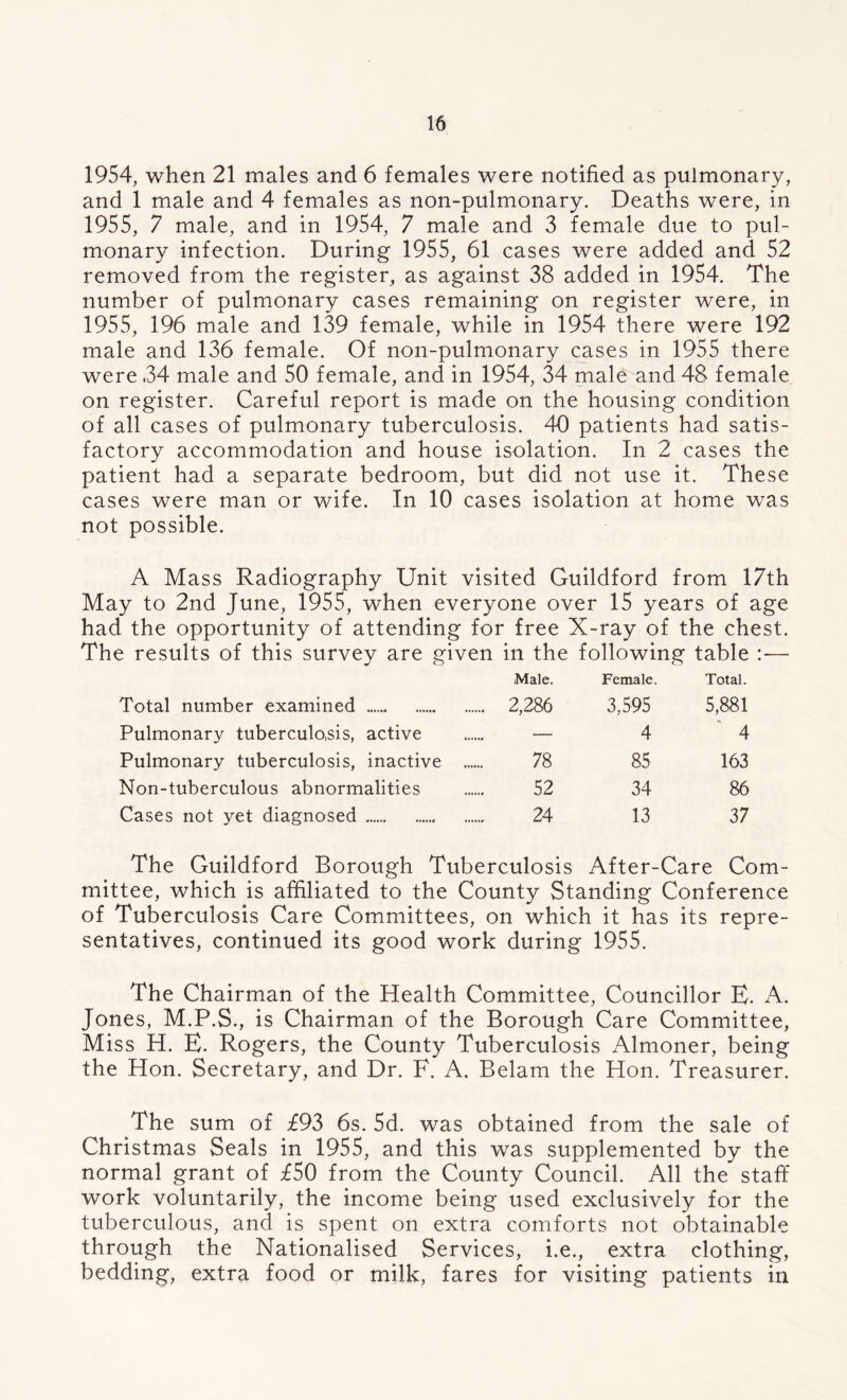 1954, when 21 males and 6 females were notified as pulmonary, and 1 male and 4 females as non-pulmonary. Deaths were, in 1955, 7 male, and in 1954, 7 male and 3 female due to pul- monary infection. During 1955, 61 cases were added and 52 removed from the register, as against 38 added in 1954. The number of pulmonary cases remaining on register were, in 1955, 196 male and 139 female, while in 1954 there were 192 male and 136 female. Of non-pulmonary cases in 1955 there were .34 male and 50 female, and in 1954, 34 male and 48 female on register. Careful report is made on the housing condition of all cases of pulmonary tuberculosis. 40 patients had satis- factory accommodation and house isolation. In 2 cases the patient had a separate bedroom, but did not use it. These cases were man or wife. In 10 cases isolation at home was not possible. A Mass Radiography Unit visited Guildford from 17th May to 2nd June, 1955, when everyone over 15 years of age had the opportunity of attending for free X-ray of the chest. The results of this survey are given in the following table — Male. Female. Total. Total number examined 2,286 3,595 5,881 Pulmonary tuberculosis, active — 4 4 Pulmonary tuberculosis, inactive 78 85 163 Non-tuberculous abnormalities 52 34 86 Cases not yet diagnosed 24 13 37 The Guildford Borough Tuberculosis After-Care Com- mittee, which is affiliated to the County Standing Conference of Tuberculosis Care Committees, on which it has its repre- sentatives, continued its good work during 1955. The Chairman of the Health Committee, Councillor E. A. Jones, M.P.S., is Chairman of the Borough Care Committee, Miss H. E. Rogers, the County Tuberculosis Almoner, being the Hon. Secretary, and Dr. F. A. Belam the Hon. Treasurer. The sum of £93 6s. 5d. was obtained from the sale of Christmas Seals in 1955, and this was supplemented by the normal grant of £50 from the County Council. All the staff work voluntarily, the income being used exclusively for the tuberculous, and is spent on extra comforts not obtainable through the Nationalised Services, i.e., extra clothing, bedding, extra food or milk, fares for visiting patients in