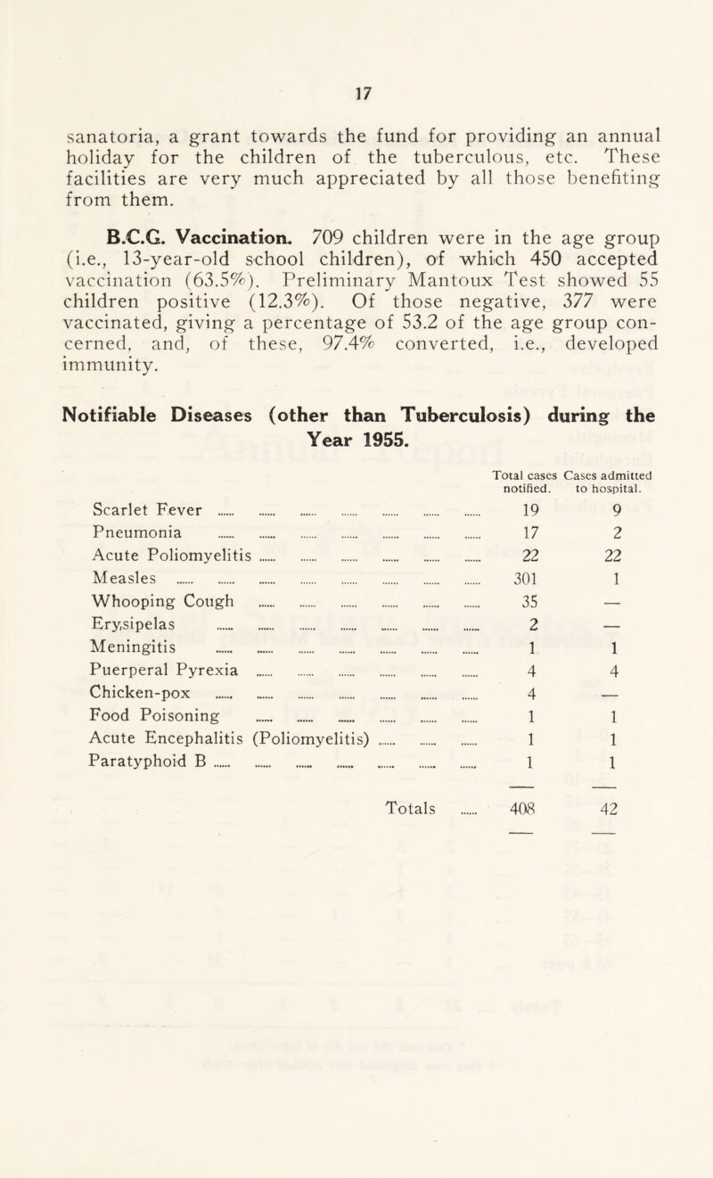 sanatoria, a grant towards the fund for providing an annual holiday for the children of the tuberculous, etc. These facilities are very much appreciated by all those benefiting from them. B.C.G. Vaccination. 709 children were in the age group (i.e., 13-year-old school children), of which 450 accepted vaccination (63.5%). Preliminary Mantoux Test showed 55 children positive (12.3%). Of those negative, 377 were vaccinated, giving a percentage of 53.2 of the age group con- cerned, and, of these, 97.4% converted, i.e., developed immunity. Notifiable Diseases (other than Tuberculosis) during the Year 1955. Total cases Cases admitted notified. to hospital. Scarlet Fever 19 9 Pneumonia 17 2 Acute Poliomyelitis 22 22 Measles 301 1 Whooping Cough 35 — Erysipelas 2 — Meningitis 1 1 Puerperal Pyrexia 4 4 Chicken-pox 4 — Food Poisoning 1 1 Acute Encephalitis (Poliomyelitis) 1 1 Paratyphoid B 1 1 Totals 408 42