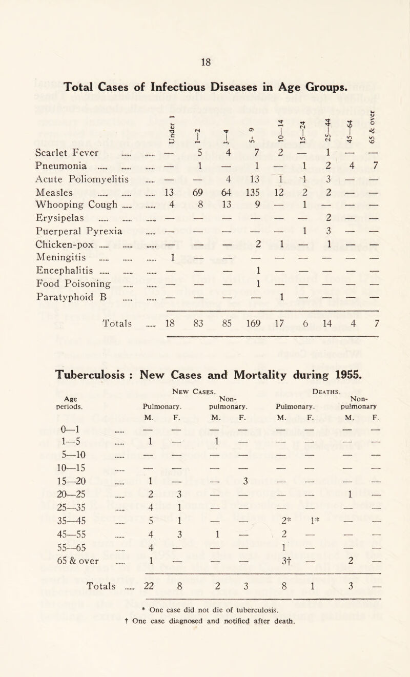 Total Cases of Infectious Diseases in Age Groups • Under 1 fS J, '<T 1 rn Os 1 7 o Tt CN 1 ri 4 ! ud Cd 45—64 65 & over Scarlet Fever — 5 4 7 2 — 1 —• — Pneumonia — 1 — 1 — 1 2 4 7 Acute Poliomyelitis — — 4 13 1 1 3 •— — Measles 13 69 64 135 12 2 2 — — Whooping Cough 4 8 13 9 — 1 -— — — Erysipelas — •—- — — •— 2 — — Puerperal Pyrexia — — — — — 1 3 — — Chicken-pox — — 2 1 — 1 — — Meningitis 1 Encephalitis — — — 1 — — — — — Food Poisoning — ■— — 1 — — — — — Paratyphoid B — — — —- 1 — — — — Totals 18 83 85 169 17 6 14 4 7 Tuberculosis : New Cases and Mortality during 1955. Age periods. New Pulmonary. Cases. Non- pulmonary. Deaths. Pulmonary. Non- pulmonary M. F. M. F. M. F. M. F 0—1 — — — — — — — — 1—5 1 — 1 — — — — — 5—10 — ■— — -— — — — — 10—15 •— -— — — — — — — 15—20 1 — — 3 — — — — 20—25 2 3 — — — — 1 — 25—35 4 1 — — — — — — 35-45 5 1 — — 2* 1* — — 45—55 4 3 1 — 2 — — — 55—65 4 — — — 1 — — — 65 & over 1 ■— — — 3t — 2 Totals .. .... 22 8 2 3 8 1 3 — * One case did not die of tuberculosis, f One case diagnosed and notified after death.