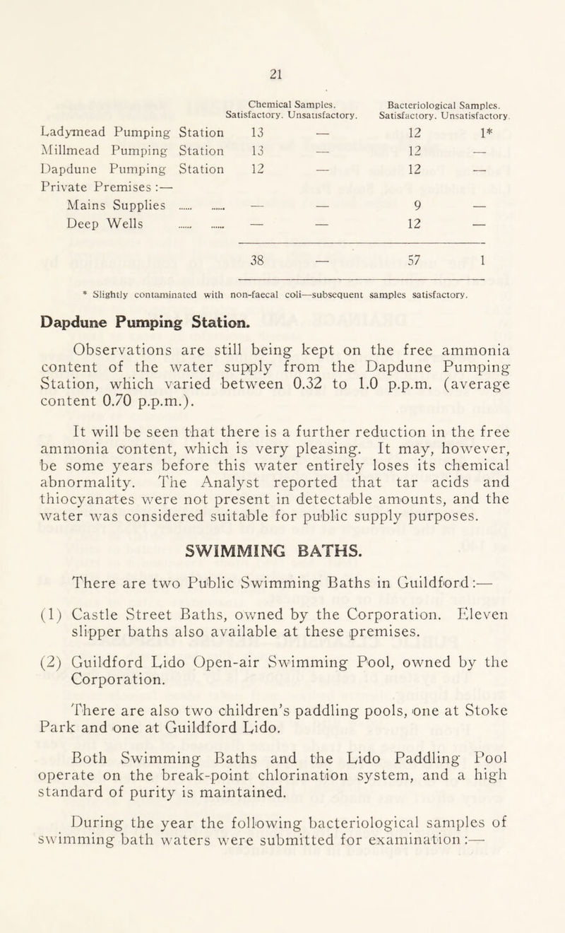 Chemical Samples. Bacteriological Samples. Satisfactory. Unsatisfactory. Satisfactory. Unsatisfactory. Dadymead Pumping Station 13 •— 12 1* Millmead Pumping Station 13 — 12 — Dapdune Pumping Station Private Premises :— 12 — 12 — Mains Supplies — — 9 — Deep Wells — — 12 — 38 — 57 1 * Slightly contaminated with non-faecal coii—subsequent samples satisfactory. Dapdune Pumping Station. Observations are still being kept on the free ammonia content of the water supply from the Dapdune Pumping Station, which varied between 0.32 to 1.0 p.p.m. (average content 0.70 p.p.m.). It will be seen that there is a further reduction in the free ammonia content, which is very pleasing. It may, however, be some years before this water entirely loses its chemical abnormality. The Analyst reported that tar acids and thiocyanates were not present in detectable amounts, and the water was considered suitable for public supply purposes. SWIMMING BATHS. There are two Public Swimming Baths in Guildford:— (1) Castle Street Baths, owned by the Corporation. Eleven slipper baths also available at these premises. (2) Guildford Lido Open-air Swimming Pool, owned by the Corporation. There are also two children’s paddling pools, one at Stoke Park and one at Guildford Lido. Both Swimming Baths and the Lido Paddling Pool operate on the break-point chlorination system, and a high standard of purity is maintained. During the year the following bacteriological samples of swimming bath waters were submitted for examination:—