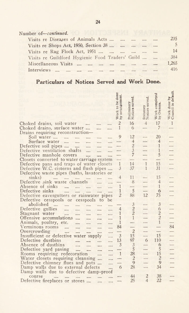 Number of—continued. Visits re Diseases of Animals Acts 235 Visits re Shops Act, 1950, Section 38 5 Visits re Rag Flock Act, 1951 14 Visits re Guildford Hygienic Food Traders’ Guild 384 Miscellaneous Visits 1,265 Interviews 416 Particulars of Notices Served and Work Done. Choked drains, soil water Work to be done ^ by arrangement. Preliminary O' Notices served. Statutory r Notices served. ►_* Work completed by Owners. Work done by Council in default Choked drains, surface water 1 6 — 7 — Drains requiring reconstruction— Soil water 9 12 20 Surface water — 4 — 4 — Defective soil pipes — 2 — 1 — Defective ventilation shafts — 3 — 1 — Defective manhole covers — 7 — 5 — Closets converted to water carriage system — — — — — Defective pans and traps of water closets 1 14 1 15 — Defective W.C. cisterns and flush pipes 3 37 1 31 -—- Defective waste pipes (baths, lavatories sinks) or 4 11 15 _ Defective ,sink waste channels — 8 — 4 — Absence of sinks 1 — — 1 — Defective sinks 1 5 — 6 — Defective eavesgutters or rainwater pipes 2 88 12 75 — Defective cesspools or cesspools to abolished be 3 3 Defective gullies 4 2 — 6 — Stagnant water 1 2 — 2 — Offensive accumulations 1 1 — 2 •— Animals, poultry, etc 1 — — 1 — Verminous rooms 84 — — — 84 Overcrowding — 2 — — — Insufficient or defective water supply 3 15 — 15 — Defective dustbins 13 97 6 110 — Absence of dustbins 3 3 — 6 — Defective yard paving .. — 5 — 5 — Rooms requiring redecoration 1 28 ■— 15 — Water closets requiring cleansing — 2 — 2 — Defective chimney flues and pots — 9 — 9 — Damp walls due to external defects 6 28 — 34 — Damp walls due to defective damp-proof course 44 2 38 Defective fireplaces or stoves —. 25 4 22 —