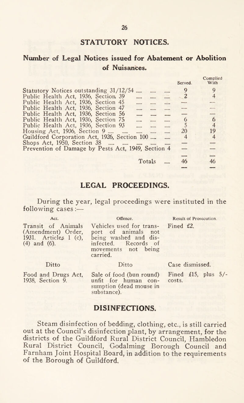 STATUTORY NOTICES. Number of Legal Notices issued for Abatement or Abolition of Nuisances. Complied Served. With Statutory Notices outstanding 31/12/54 9 9 Public Health Act, 1936, Section, 39 2 4 Public Health Act, 1936, Section 45 — — Public Health Act, 1936, Section 47 — — Public Health Act, 1936, Section 56 ...... — — Public Health Act, 1936, Section 75 ...... 6 6 Public Health Act, 1936, Section 93 5 4 Housing Act, 1936, Section 9 20 19 Guildford Corporation Act, 1926, Section 100 ..... 4 4 Shops Act, 1950, Section 38 — — Prevention of Damage by Pests Act, 1949, Section 4 — — Totals 46 46 LEGAL PROCEEDINGS. During the year, legal proceedings were instituted in the following cases:— Act. Offence. Result of Prosecution Transit of Animals (Amendment) Order, 1931. Articles 1 (c), (4) and (6). Vehicles used for trans- port of animals not being washed and dis- infected. Records of movements not being carried. Fined £2. Ditto Ditto Case dismissed. Food and Drugs Act, 1938, Section 9. Sale of food (bun round) unfit for human con- sumption (dead mouse in substance). Fined £15, plus costs. DISINFECTIONS. Steam disinfection of bedding, clothing, etc., is still carried out at the Council's disinfection plant, by arrangement, for the districts of the Guildford Rural District Council, Hambledon Rural District Council, Godaiming Borough Council and Farnham Joint Hospital Board, in addition to the requirements of the Borough oif Guildford,