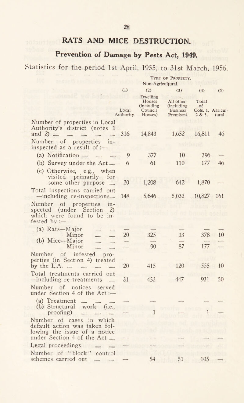 RATS AND MICE DESTRUCTION. Prevention of Damage hy Pests Act, 1949. Statistics for the period 1st April, 1955, to 31st March, 1956. Type of Property. Non-Agricultural. (i) (2) (3) (4) (5) Local Dwelling Houses (including Council All other (including Business Total of Cols. 1, Agricul Authority. Houses). Premises). 2 & 3. tural. Number of properties in Local Authority’s district (notes 1 and 2) 316 14,843 1,652 16,811 46 Number of properties in- inspected as a result of : — (a) Notification 9 377 10 396 (b) Survey under the Act 6 61 110 177 46 (c) Otherwise, e.g., when visited primarily for some other purpose ...... 20 1,208 642 1,870 Total inspections carried out —including re-inspections 148 5,646 5,033 10,827 161 Number of properties in- spected (under Section 2) which were found to be in- fested by : — (a) Rats—Major Minor 20 325 33 378 10 (b) Mice—Maior — — — — — Minor — 90 87 177 — Number of infested pro- perties (in Section 4) treated by the L.A 20 415 120 555 10 Total treatments carried out —including re-treatments 31 453 447 931 50 Number of notices served under Section 4 of the Act :— (a; treatment — — — — — (b) Structural work (i.e., proofing) — 1 — 1 — Number of cases in which default action was taken fol- lowing the issue of a notice under Section 4 of the Act ...... — Legal proceedings — — — — — Number of “ block ” control schemes carried out — 54 51 105 —