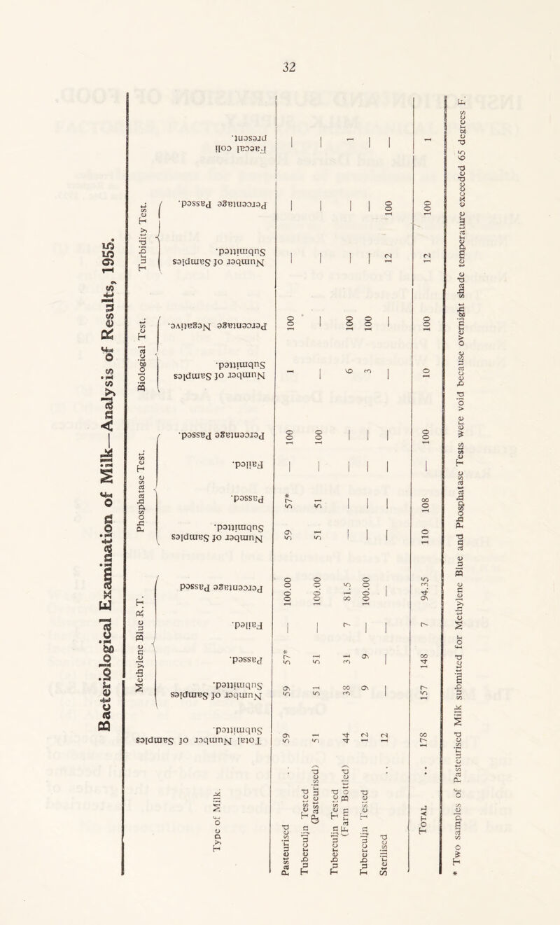 Bacteriological Examination, of Milk—Analysis of Results, 1955. <D H 2 3 H 03 <U H u 03 3 OS S3 o, 03 O X! a, •JU3S3JCI I[O0 [B33EJ 'P3SSBJ 3SBJU30J9J •papiuiqns S3{cltucg jo jaquinjsq <D H 0 1 o m •3AI1BS3M OSBIU33.13tl •pajjiiuqns s3[diuBg jo jsquinjsj r ’pSSSBJ 3gBlU33J3d ‘P3l!M H o I s ) <D \ a jo 'S <u 2 •pSSSBjJ •pgjjiraqng sajaarBg jo Jaquinjsj P3SSBJ 3gBJU30J3cJ •paiiBj ‘P3SSBJ •psjjiiuqng S3[Jiub§ jo jsquinjq 'psjaiuiqng saidaiBs jo joqmnjsj ibio_l Os wo s V cx £ T3 a 3 o ■*-> cn CO CL, O o <N Q o o o VO CO o o o o * WO Q\ WO rf rt T3 *a <U GJ <N (N 5—( V a 3 o A o 43 3 H T3 O PQ 03 « a H n a lx s o »H V X) T3 <D on <L> H 3 o <u .o 5 'd O OJ w (/} © © <N © © © © o wo © © wo o | CO © o’ v-<’ © 1 Tf © o 00 o OV i-H rH 1 1 | I r- 1 1 r- * r- T—( T—H 03 | 00 wo wo CO 1 © CO Os ! O wo wo CO 1 wo 00 © 00 ►4 H O H [J-. © © Two samples of Pasteurised Milk submitted for Methylene Blue and Phosphatase Tests were void because overnight shade temperature exceeded 65 degrees